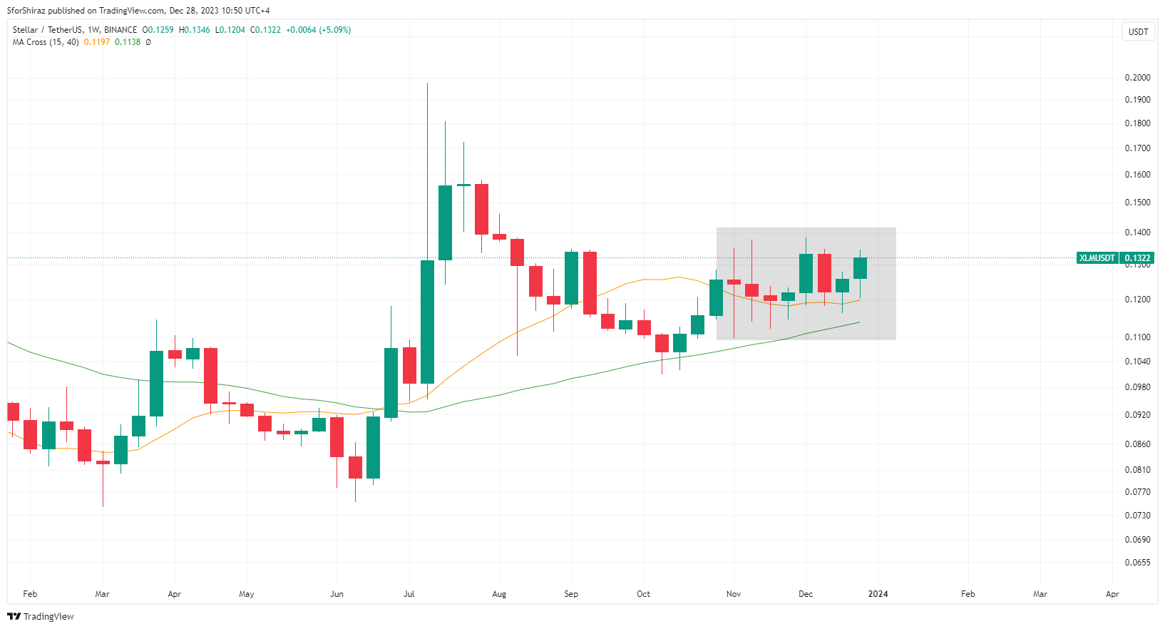 BINANCE:XLMUSDT Chart Image by SforShiraz