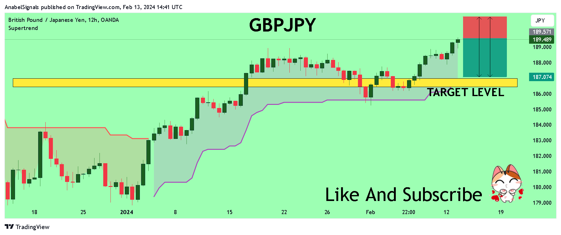 OANDA:GBPJPY Chart Image by AnabelSignals