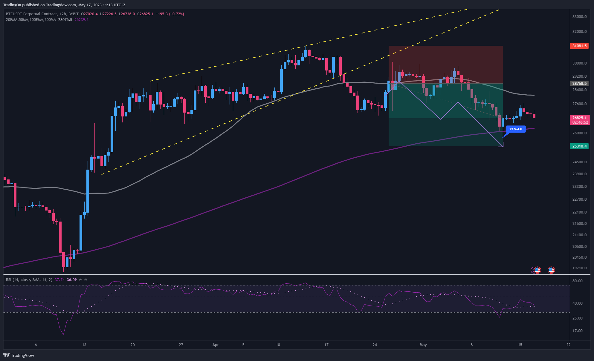 BYBIT:BTCUSDT.P Chart Image by TradingOn