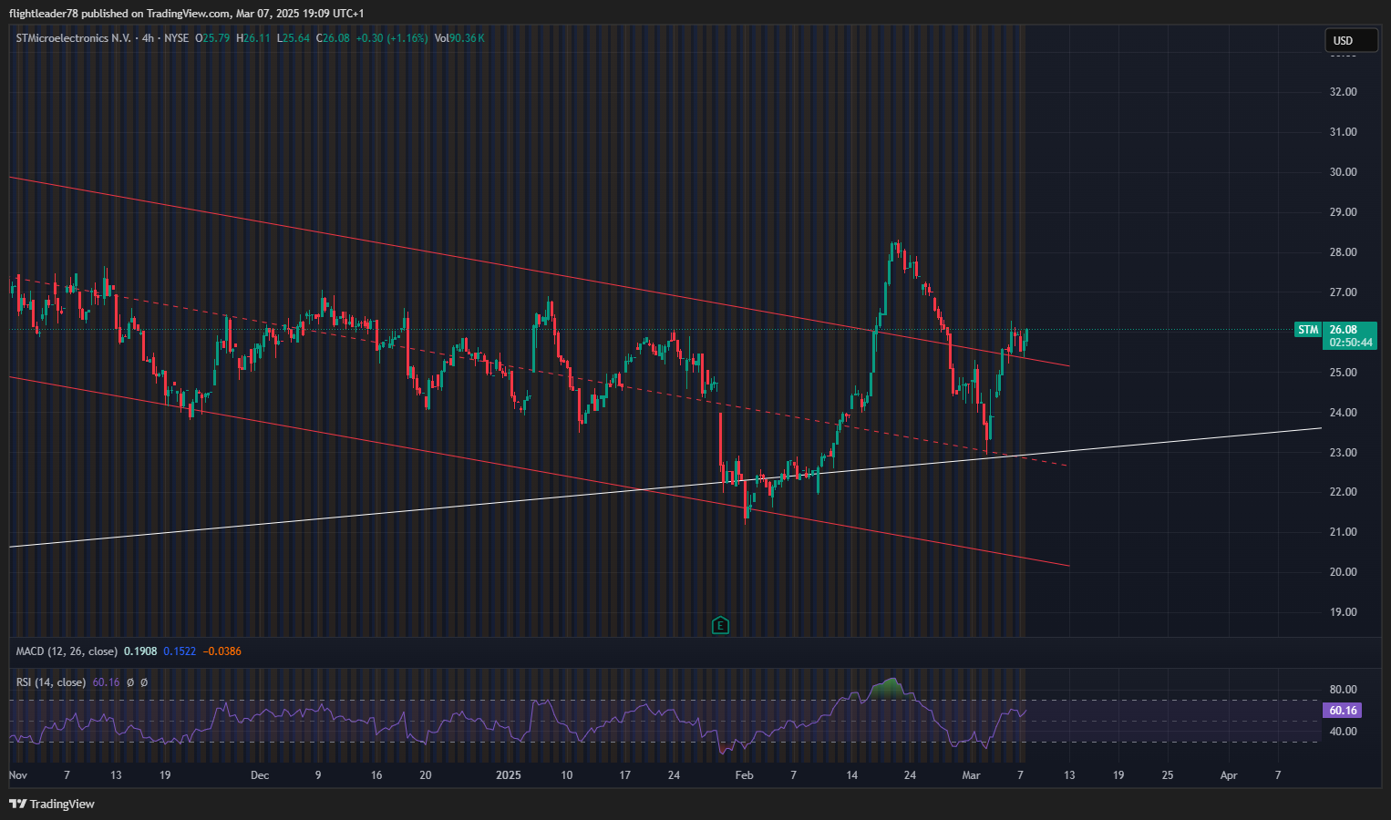 BATS:STM Chart Image by flightleader78