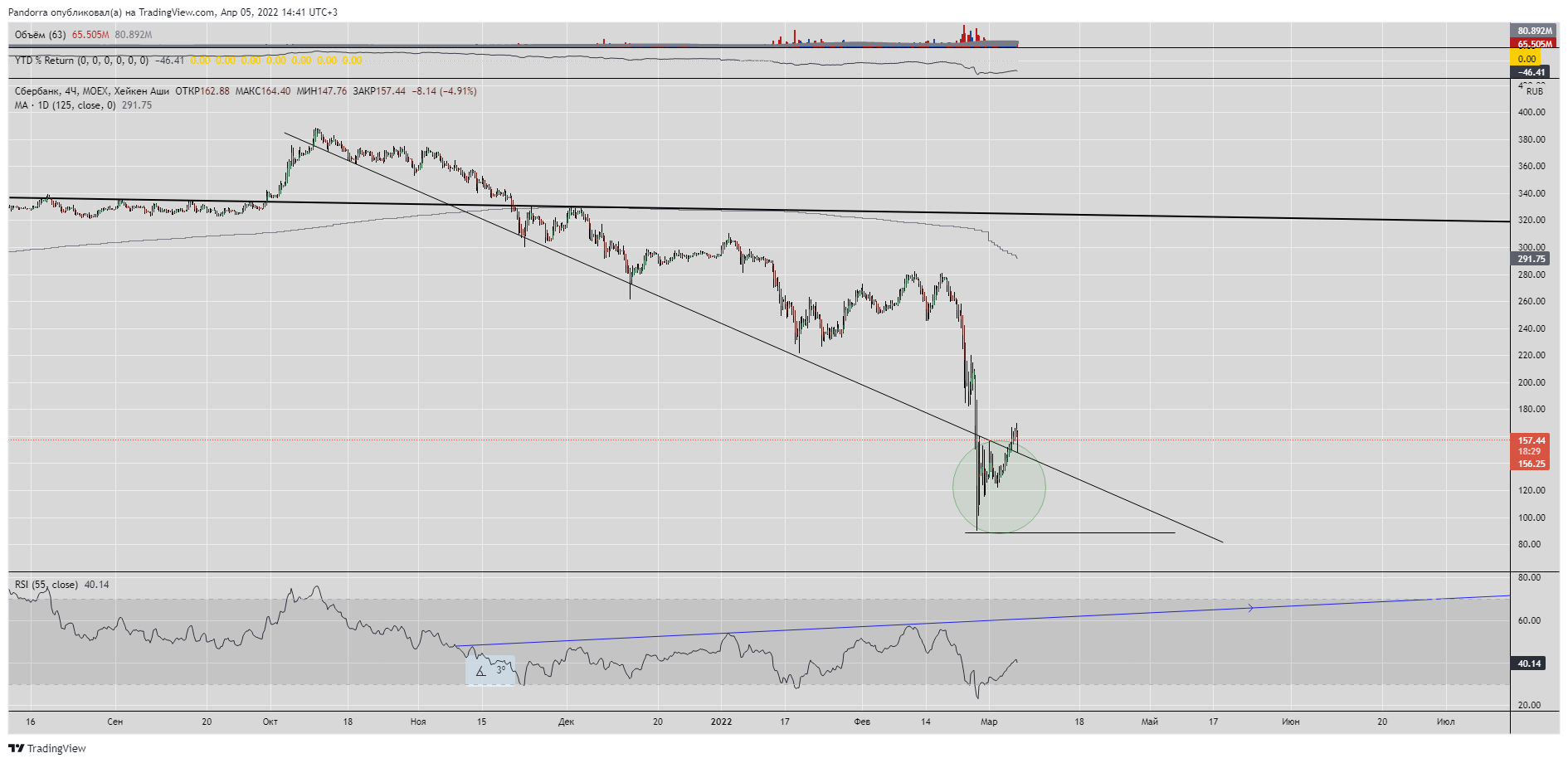 MOEX:SBER Chart Image by PandorraResearch