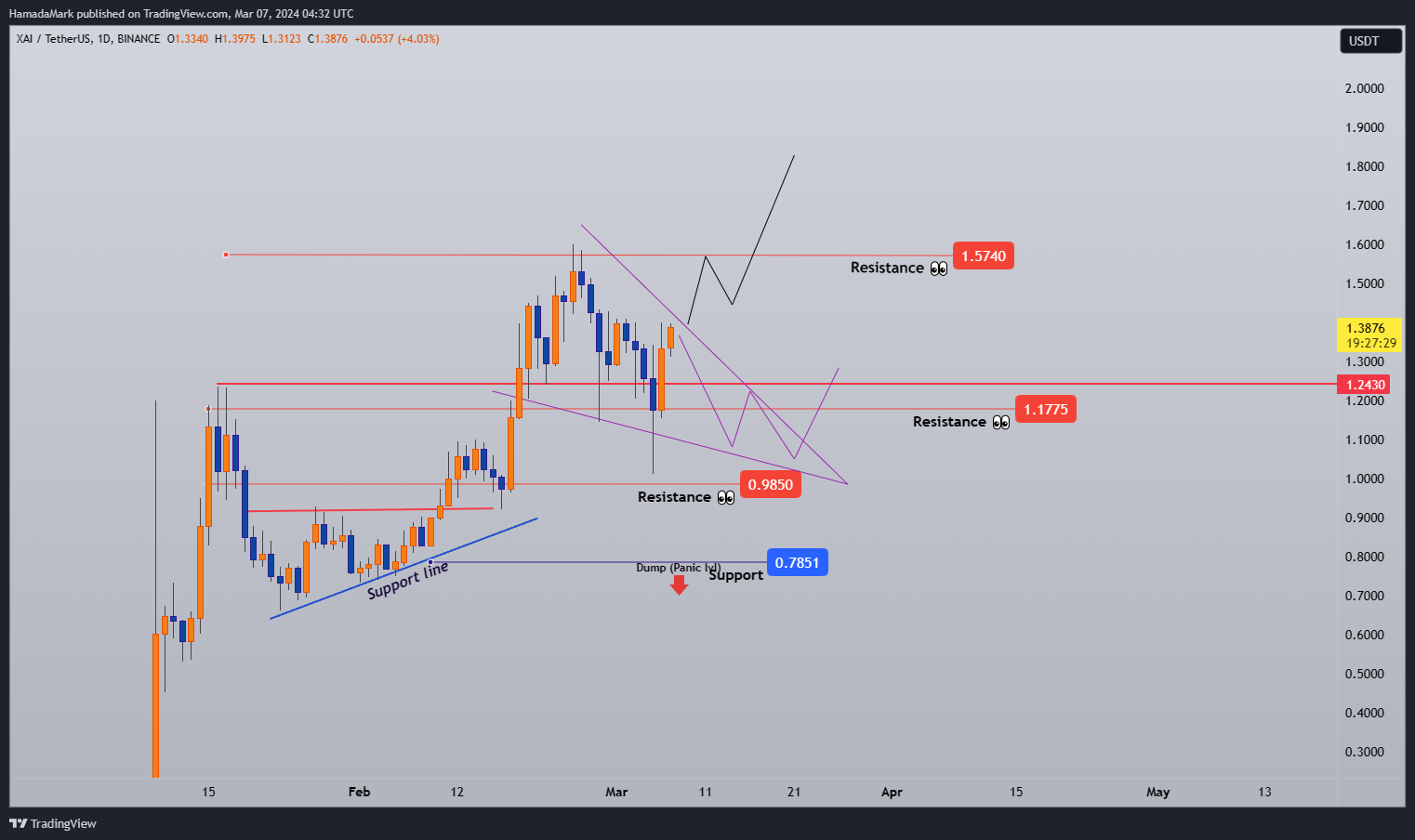 BINANCE:XAIUSDT Chart Image by HamadaMark