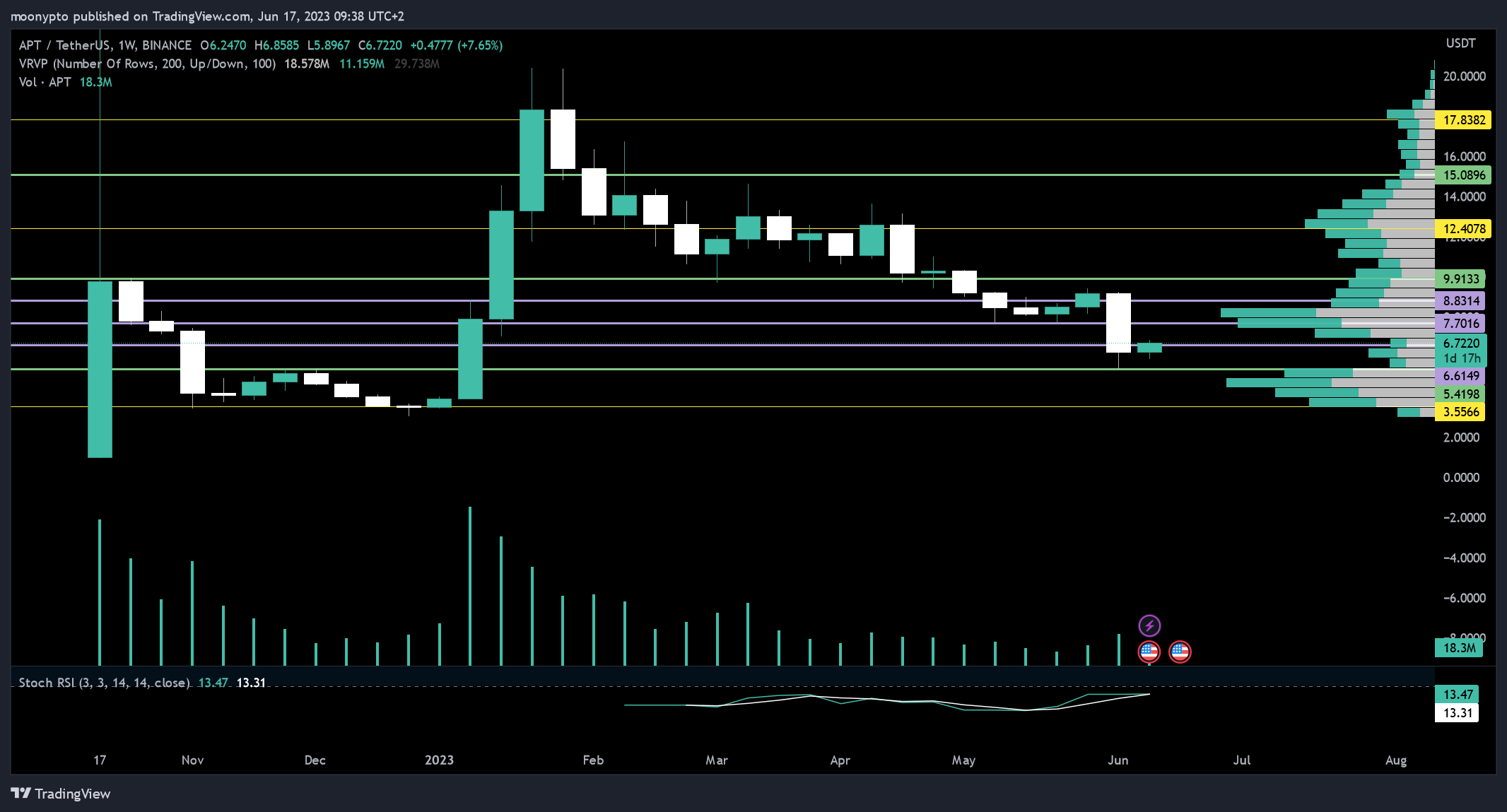 BINANCE:APTUSDT Chart Image by moonypto