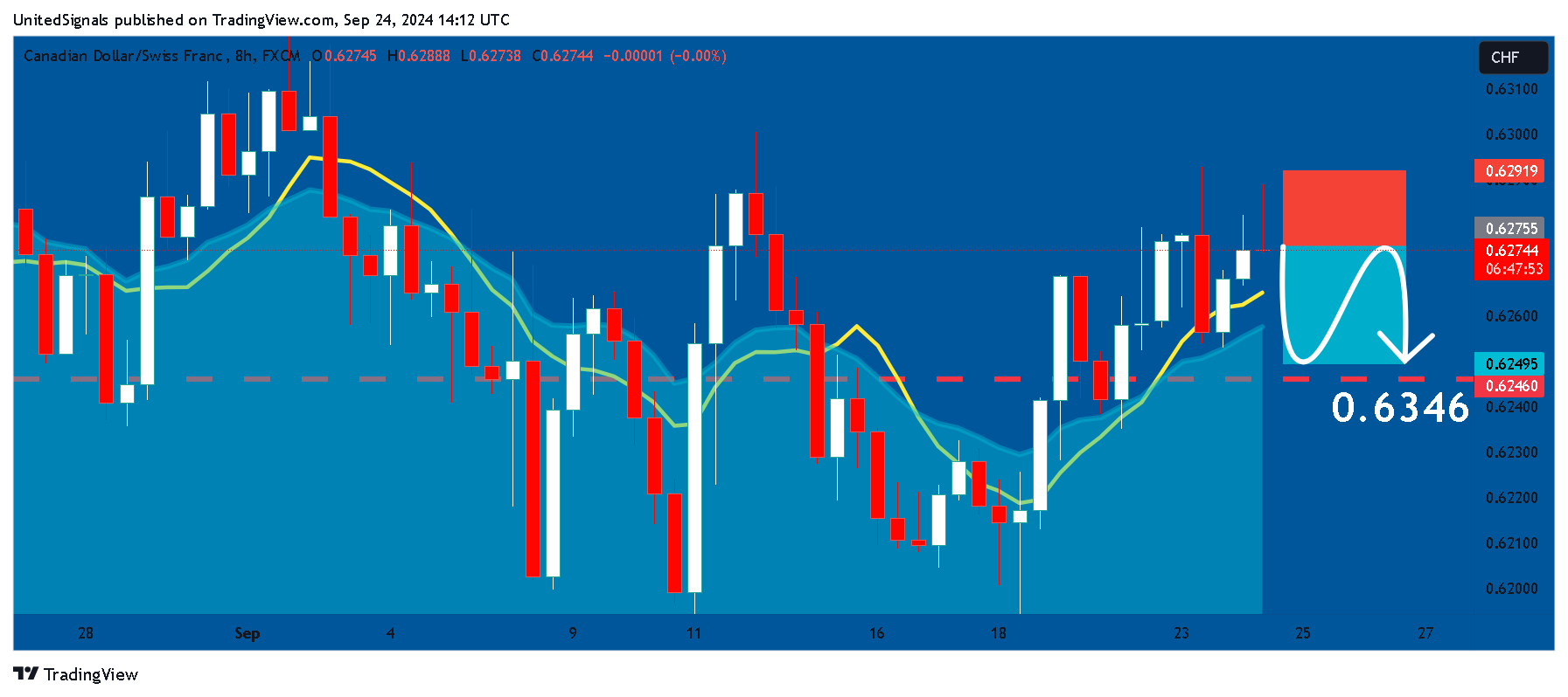 FX:CADCHF Chart Image by UnitedSignals