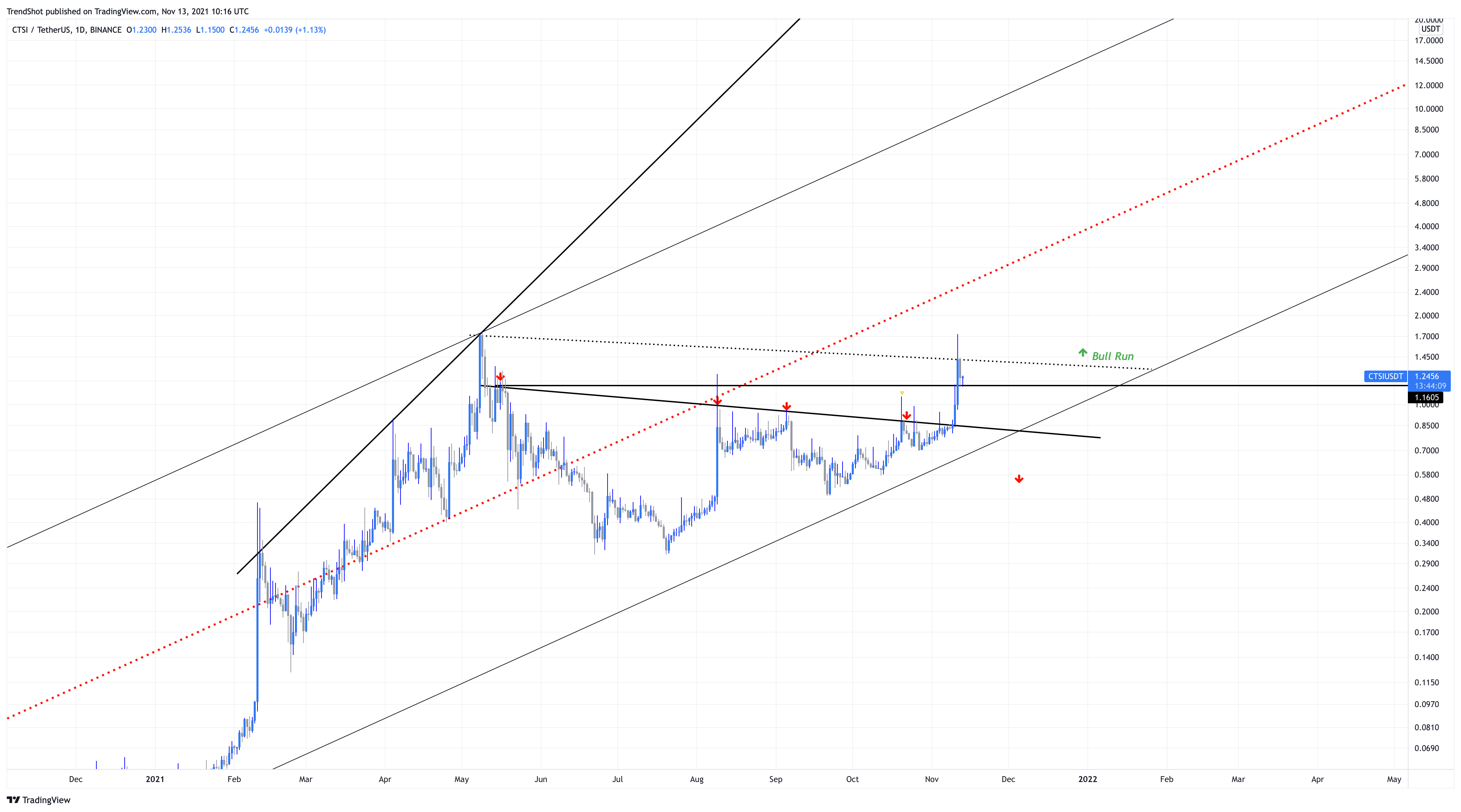 BINANCE:CTSIUSDT Chart Image by TrendShot