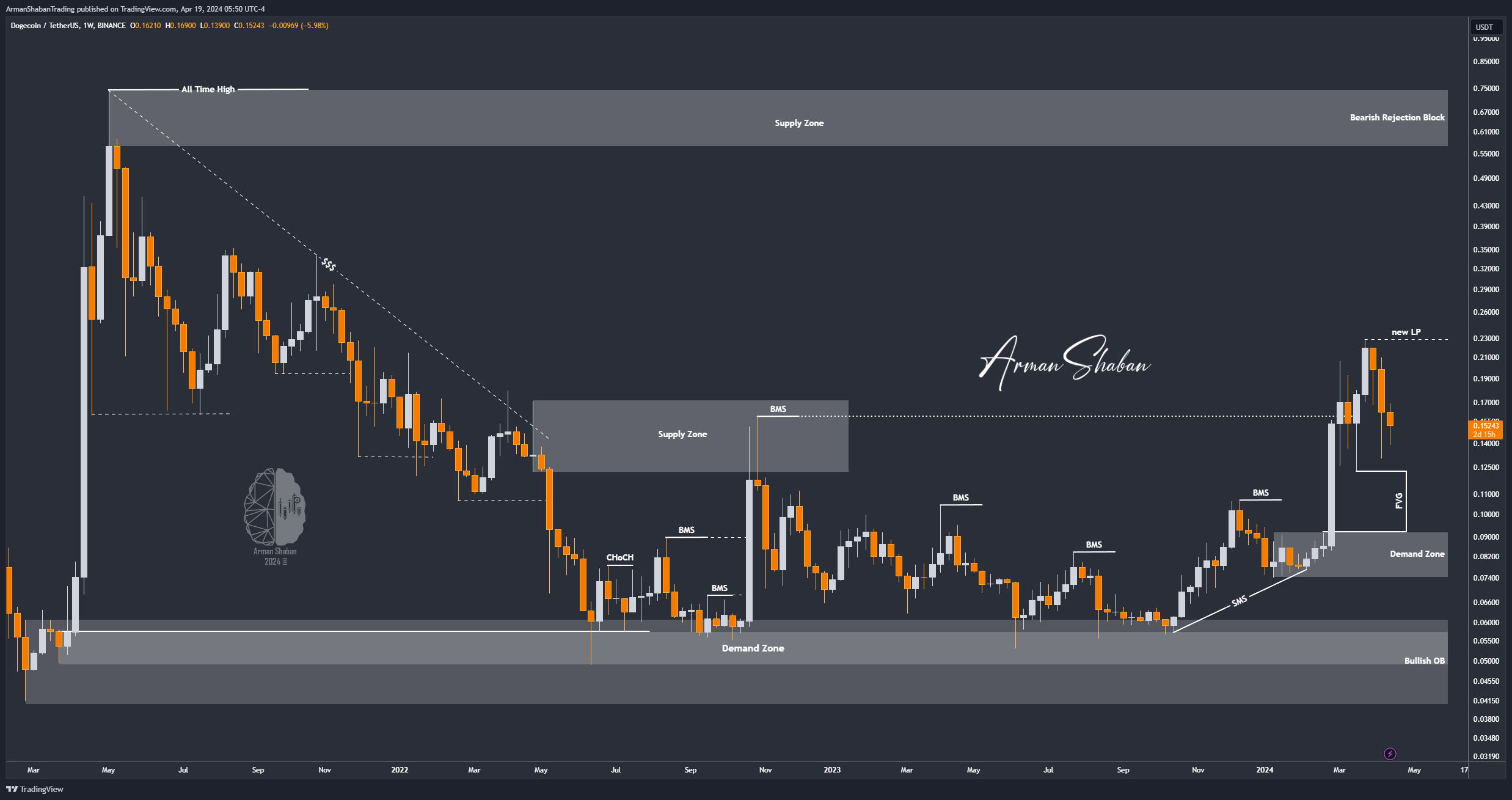 BINANCE:DOGEUSDT Chart Image by ArmanShabanTrading
