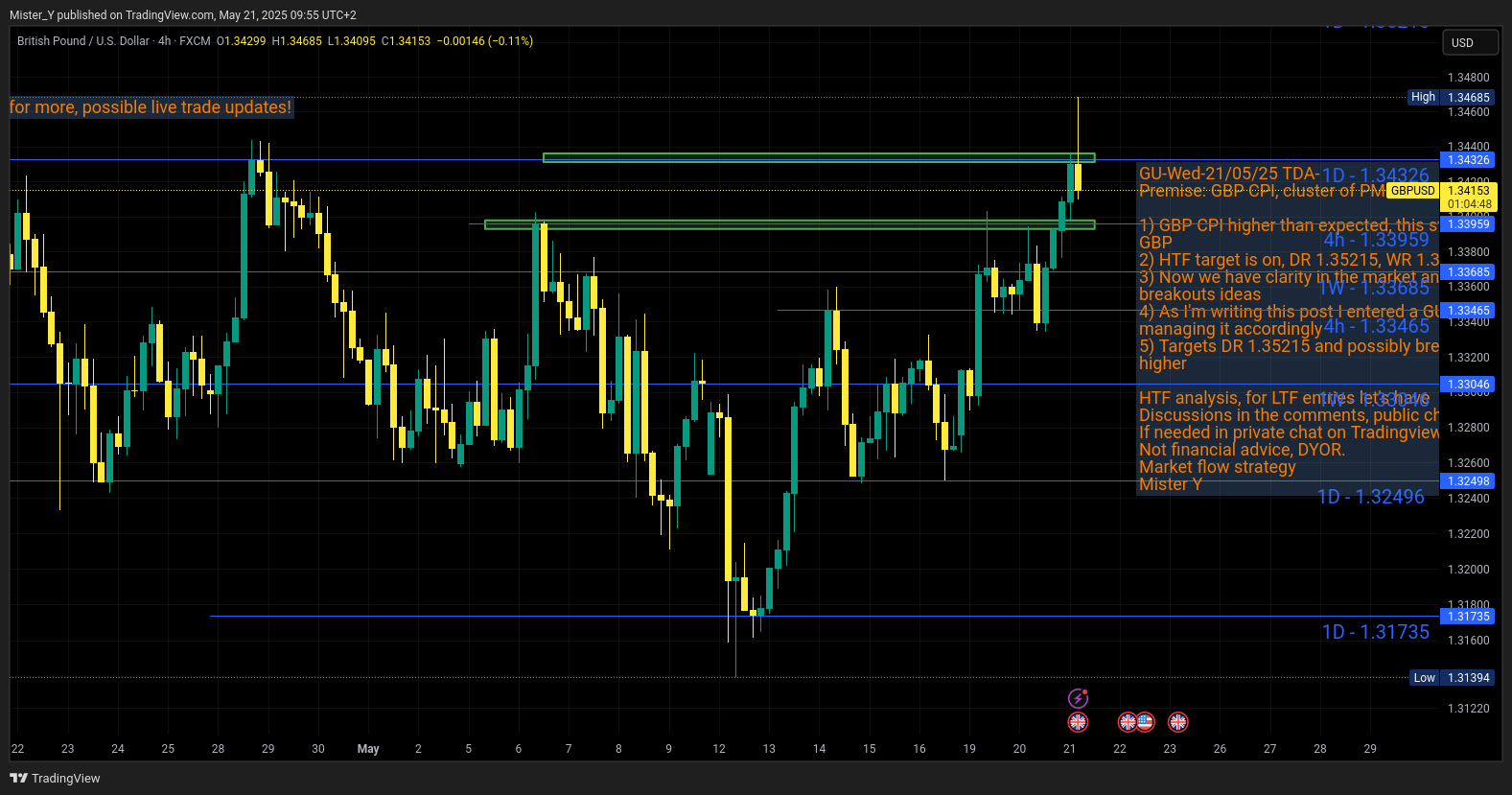 FX:GBPUSD Chart Image by Mister_Y