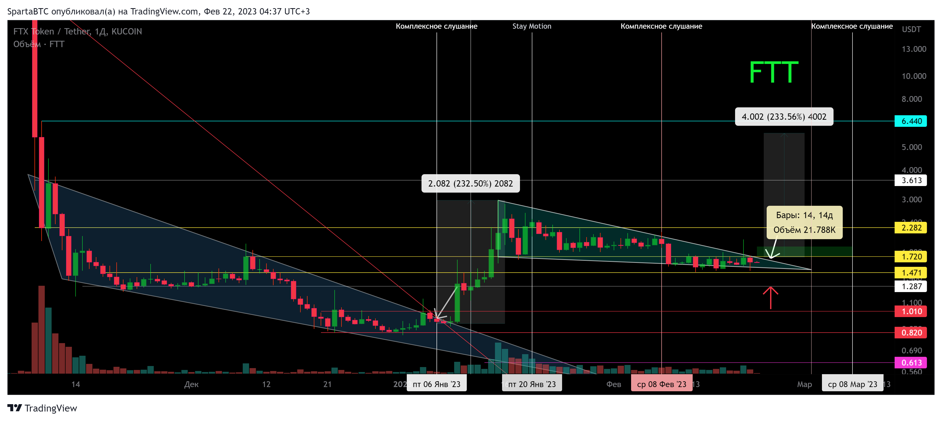 KUCOIN:FTTUSDT Chart Image by SpartaBTC