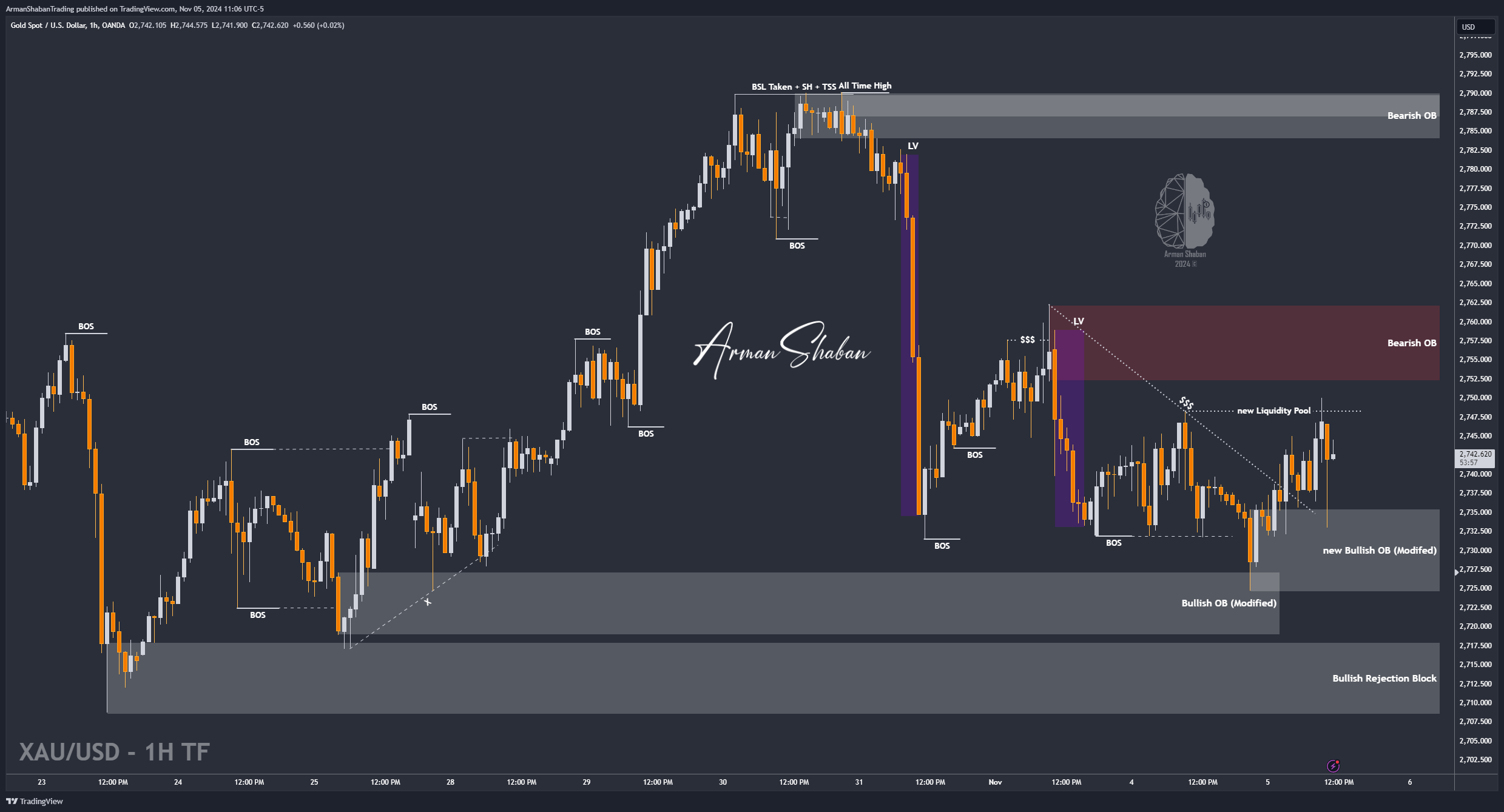 OANDA:XAUUSD Chart Image by ArmanShabanTrading