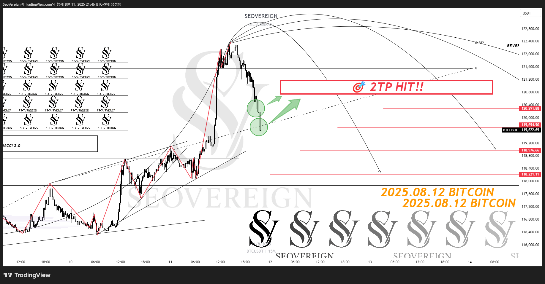 BINANCE:BTCUSDT Chart Image by SeoVereign