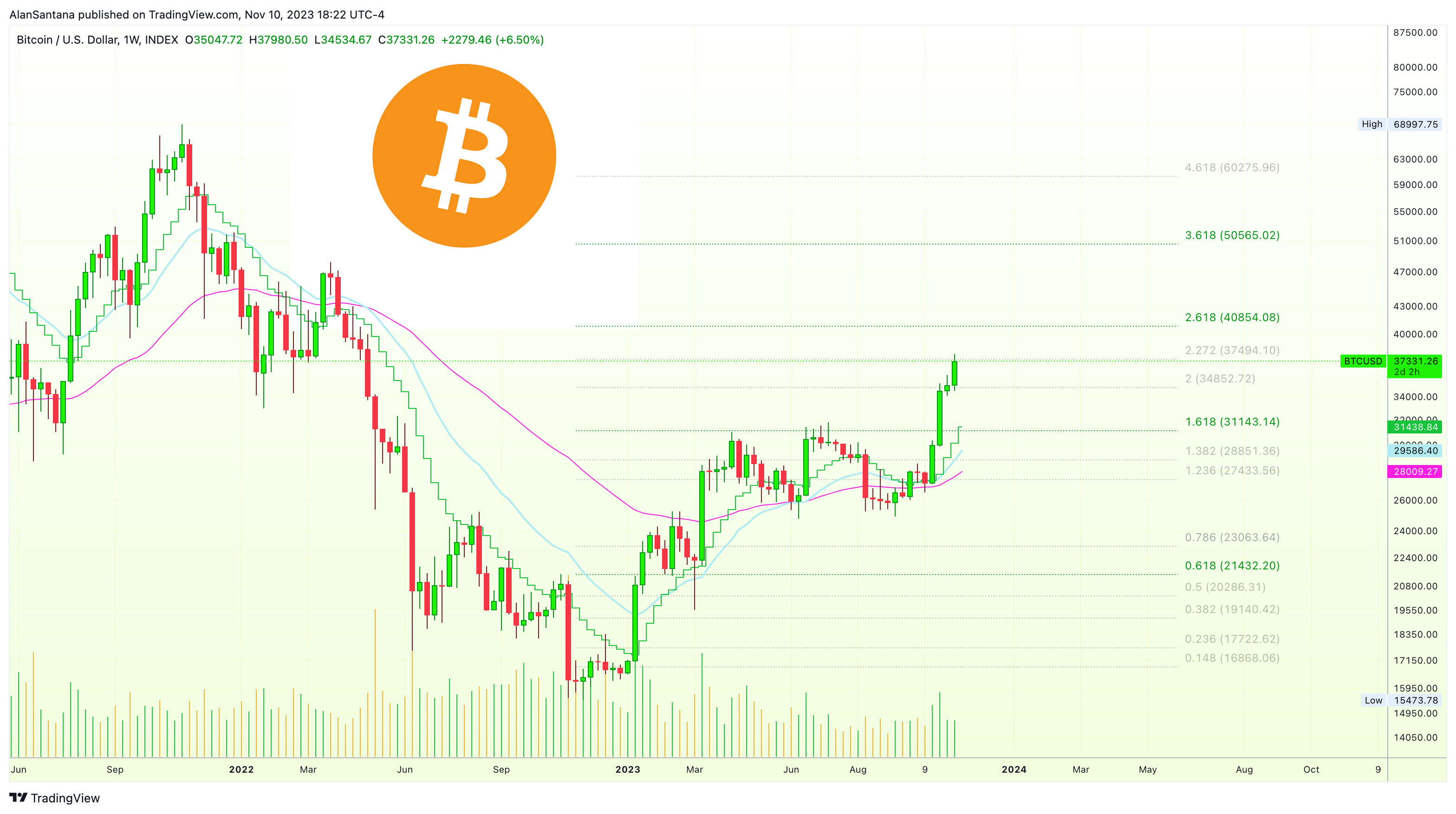 INDEX:BTCUSD Chart Image by MasterAnanda