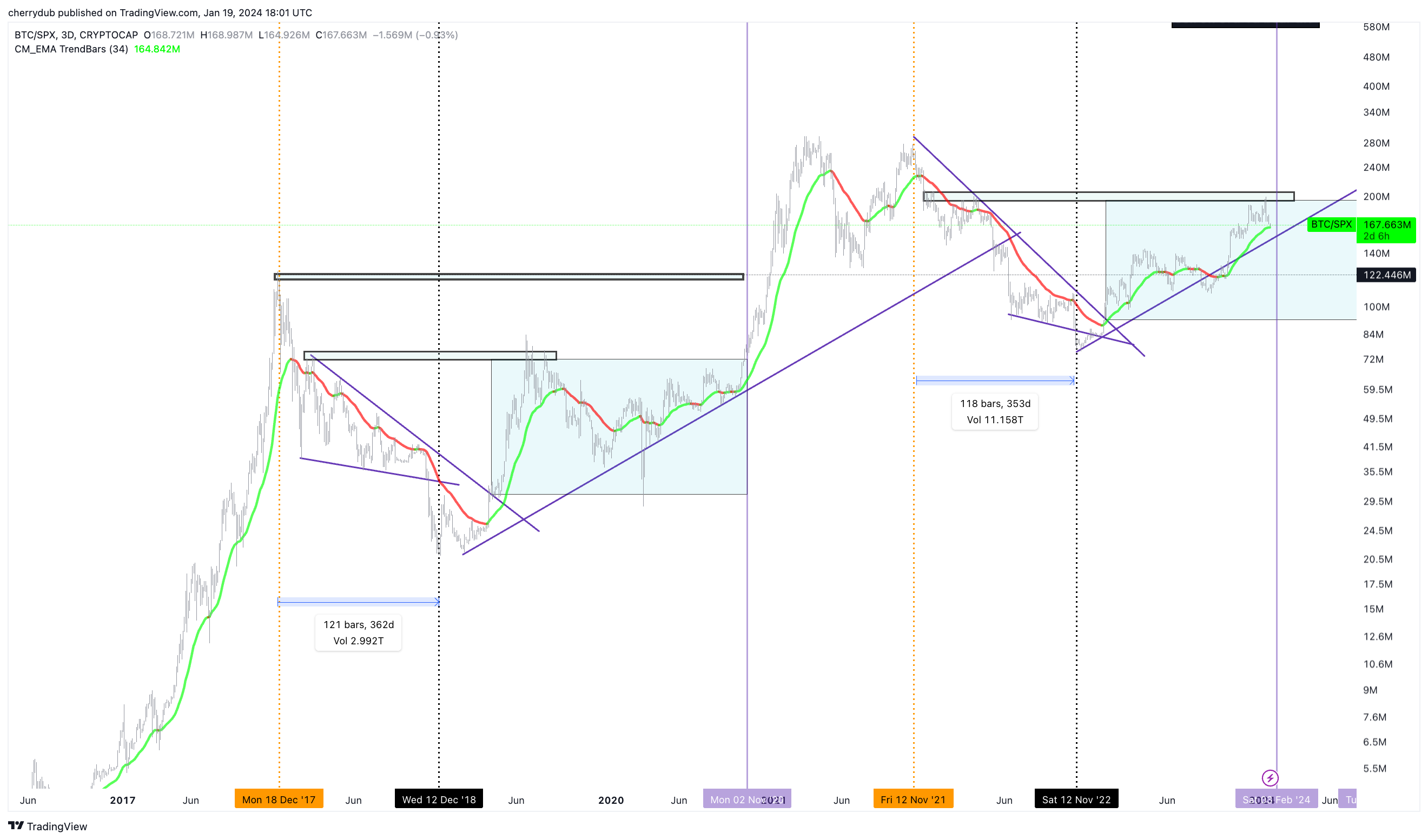 CRYPTOCAP:BTC/SP:SPX Chart Image by cherrydub