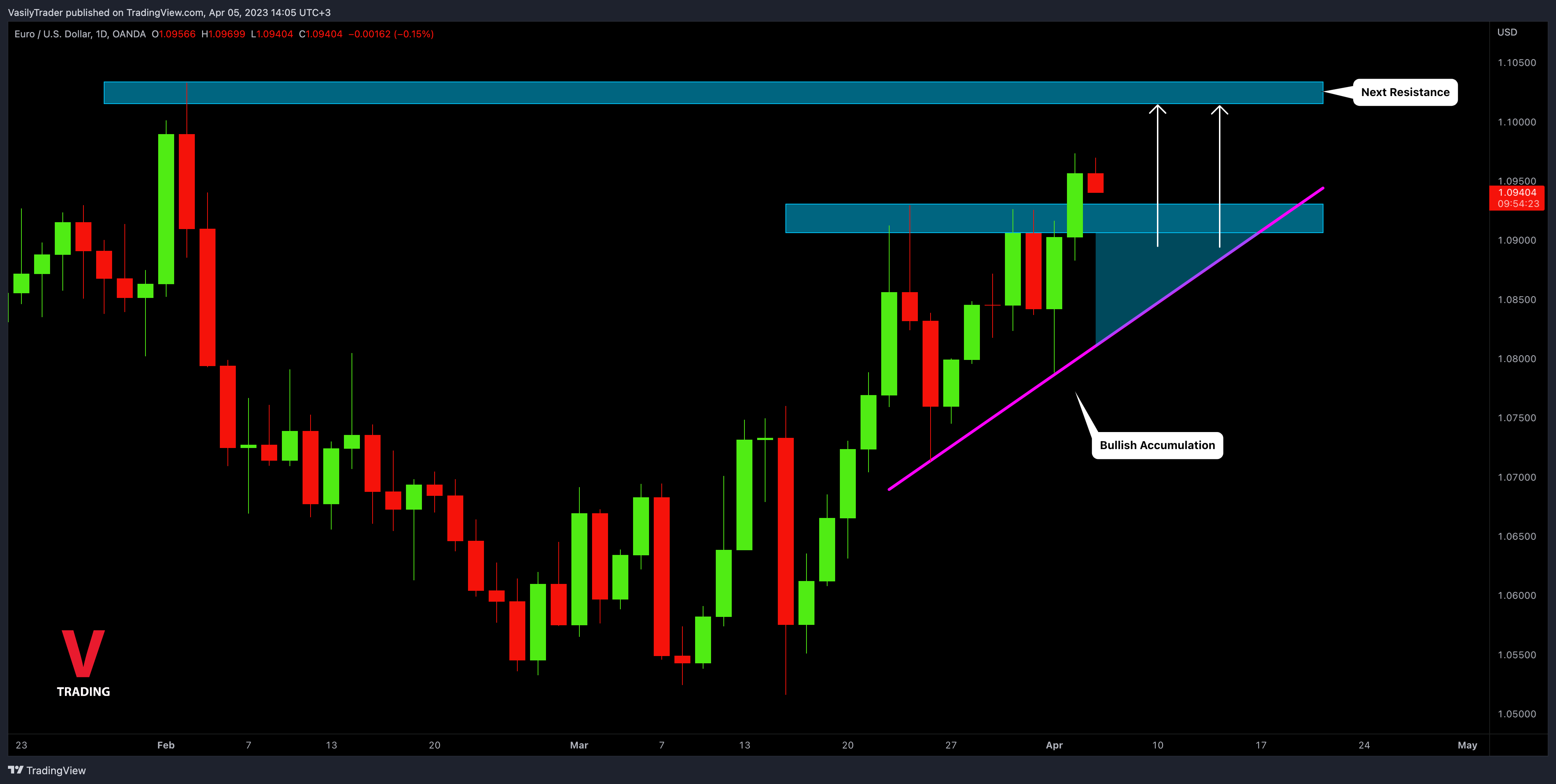 OANDA:EURUSD Chart Image by VasilyTrader
