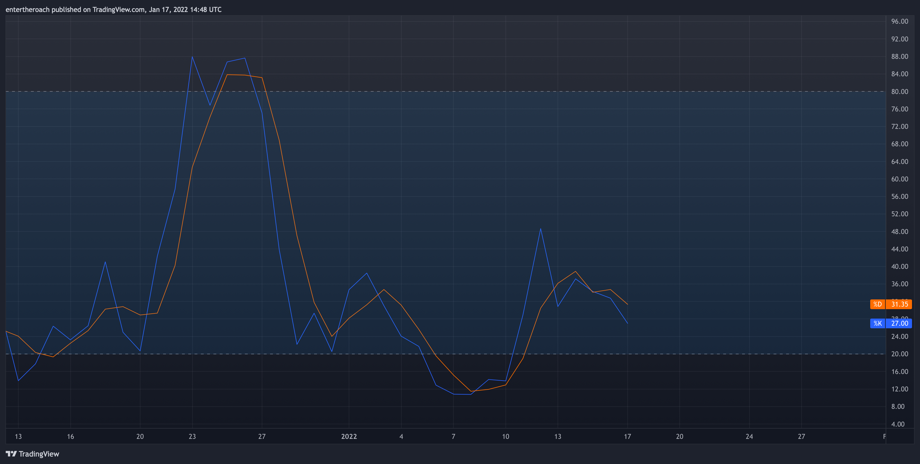 BINANCE:VETUSD Chart Image by TradingThroughTheLens