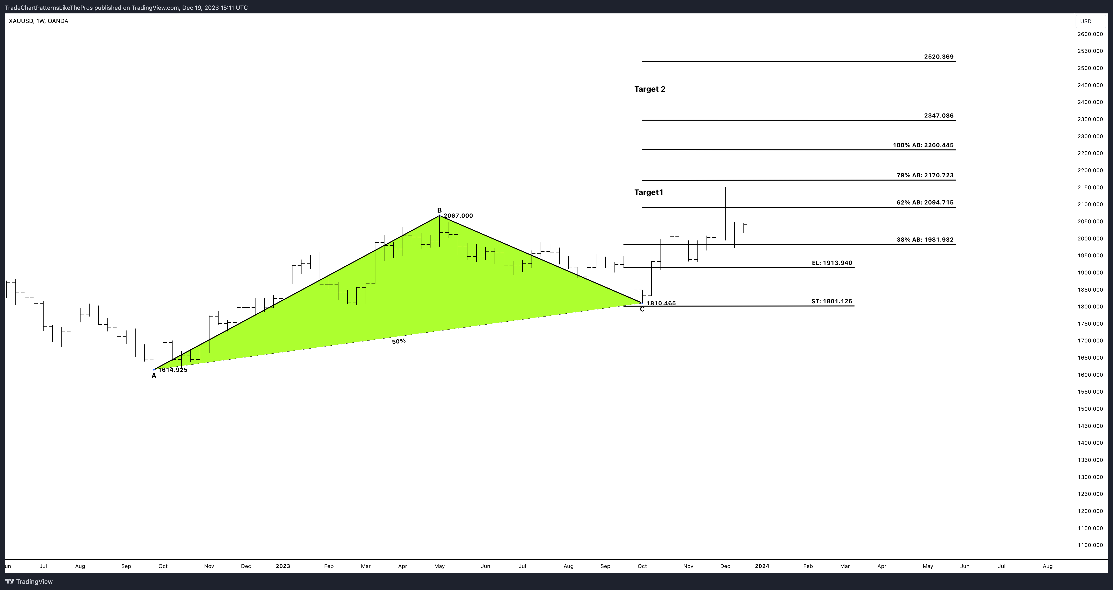 OANDA:XAUUSD Chart Image by TradeChartPatternsLikeThePros