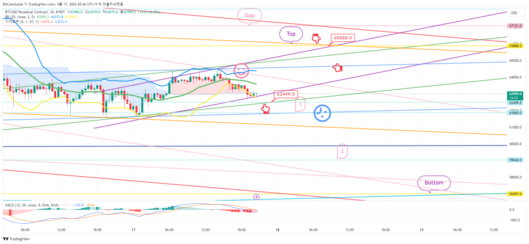 BYBIT:BTCUSD.P Chart Image by BitCoinGuide