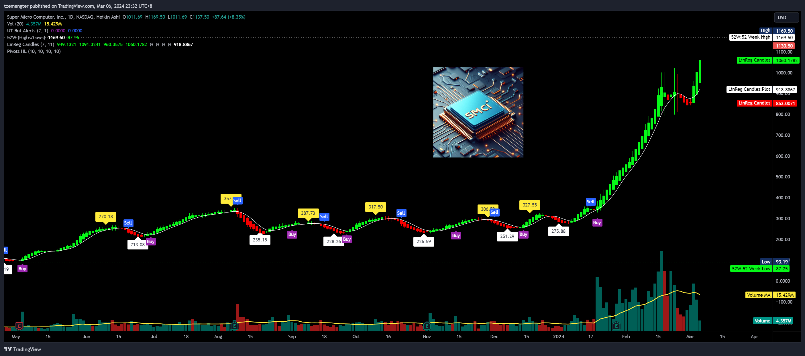 BATS:SMCI Chart Image by tzemengter