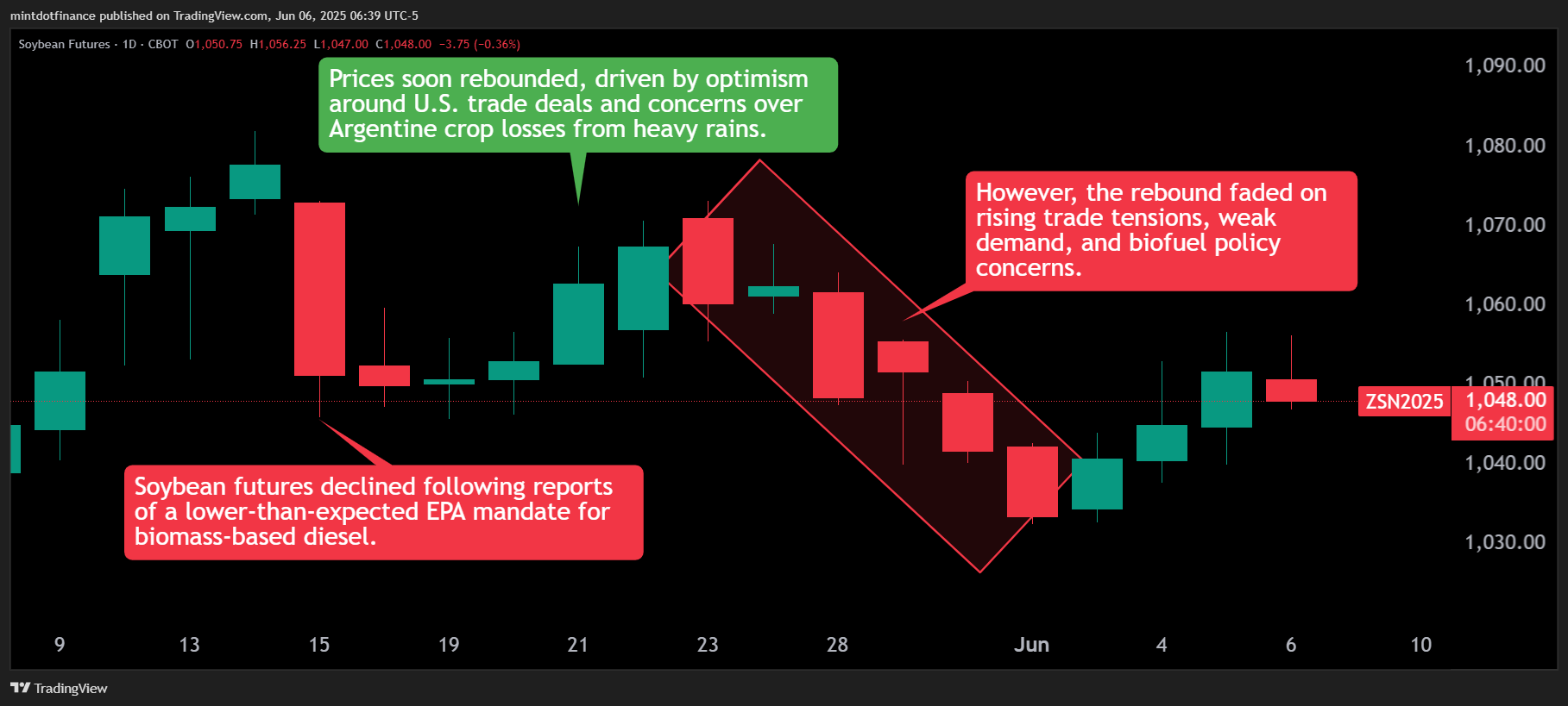 CBOT:ZS1! Chart Image by mintdotfinance