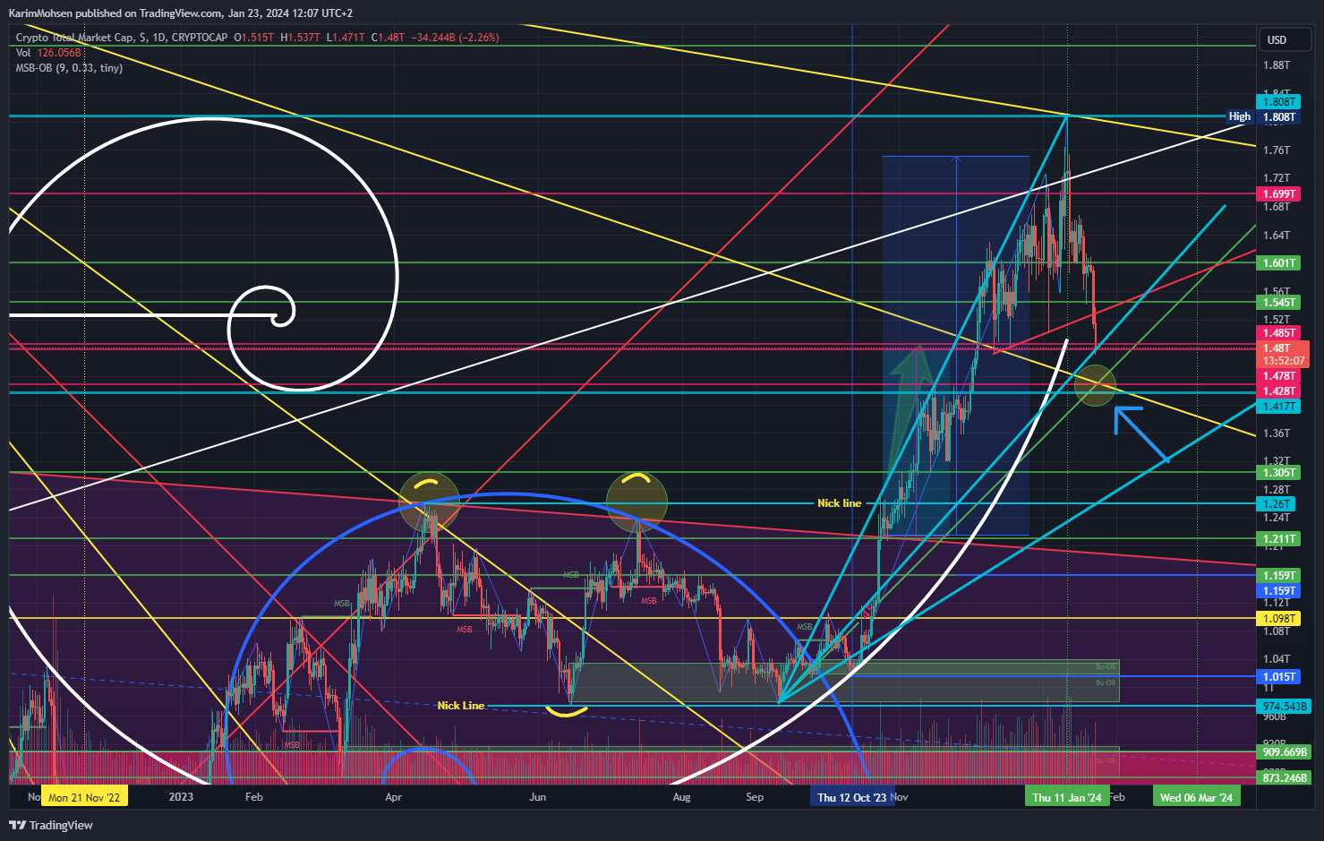 CRYPTOCAP:TOTAL Chart Image by KarimMohsen