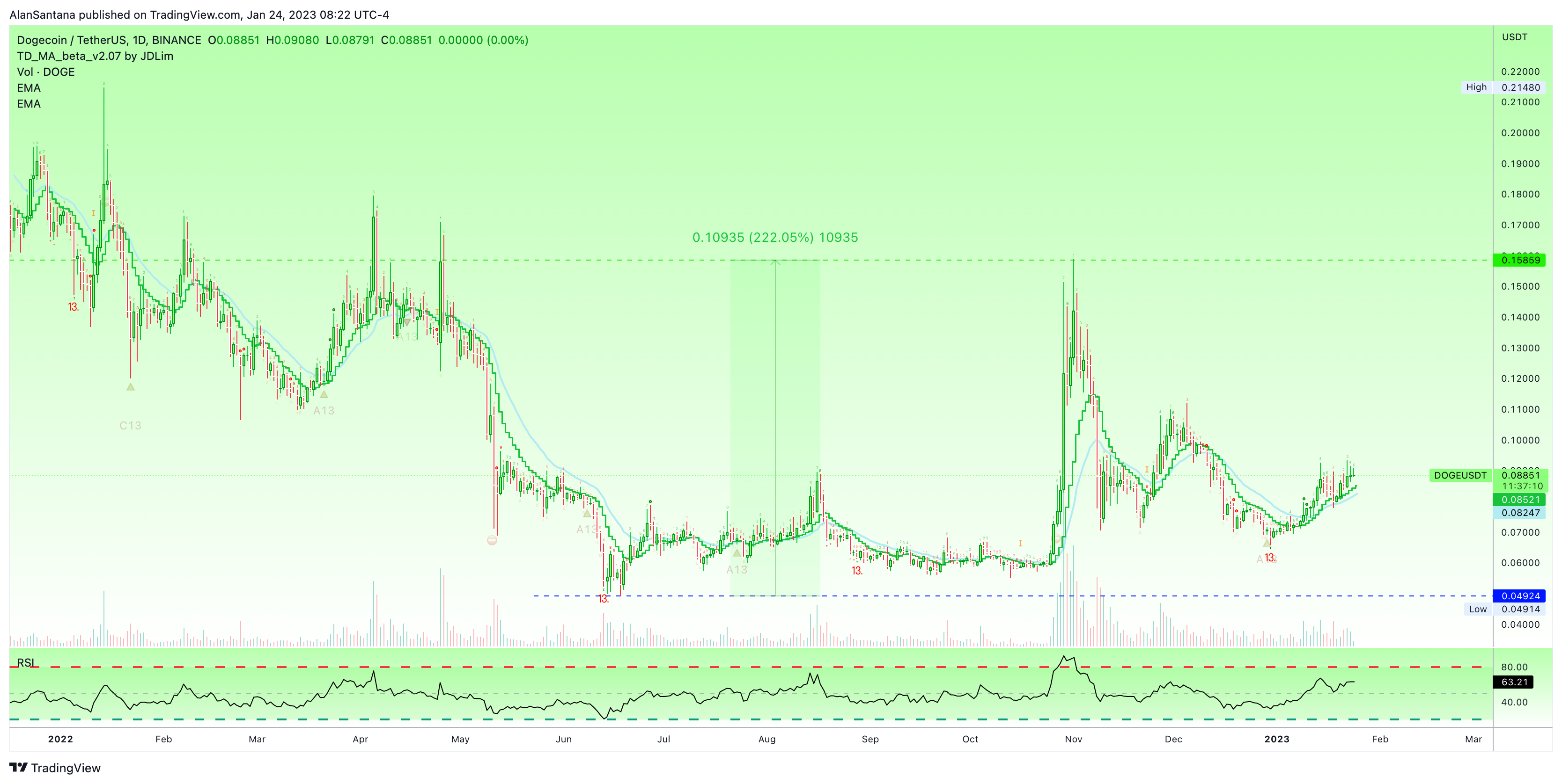 BINANCE:DOGEUSDT Chart Image by MasterAnanda