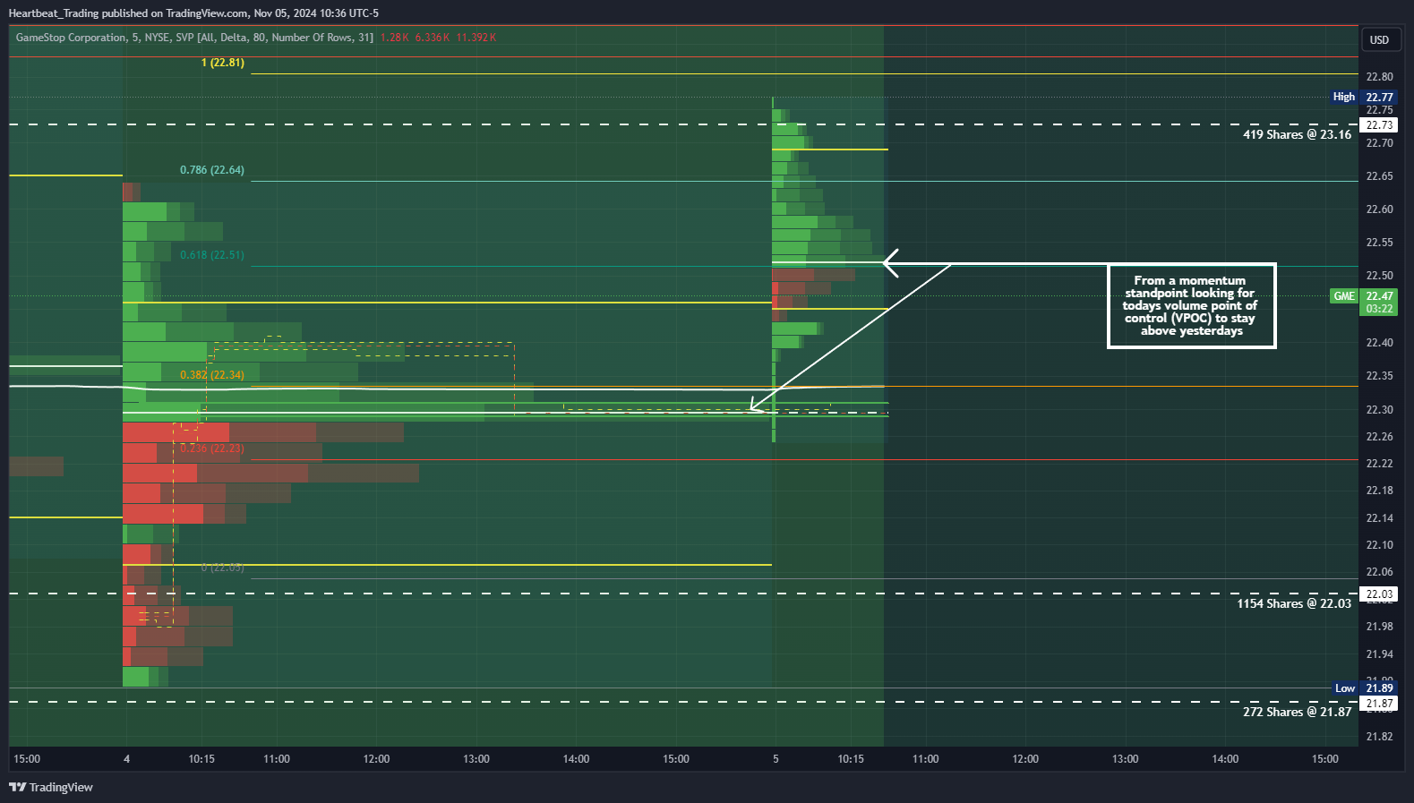 BATS:GME Chart Image by Heartbeat_Trading