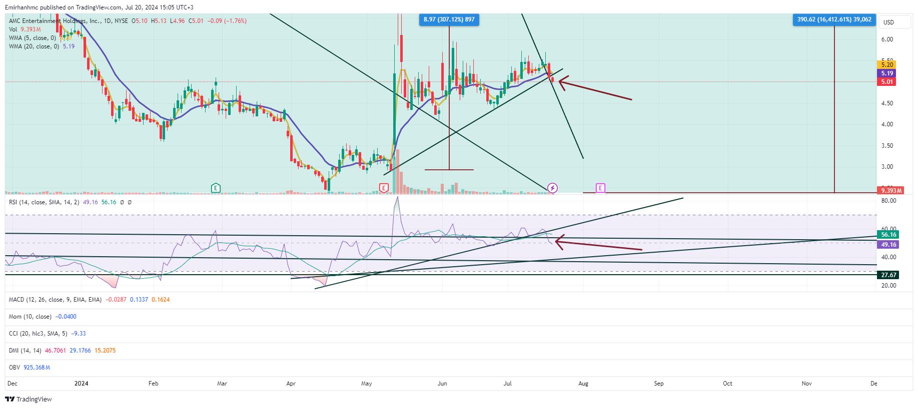 BATS:AMC Chart Image by Emirhanhmc