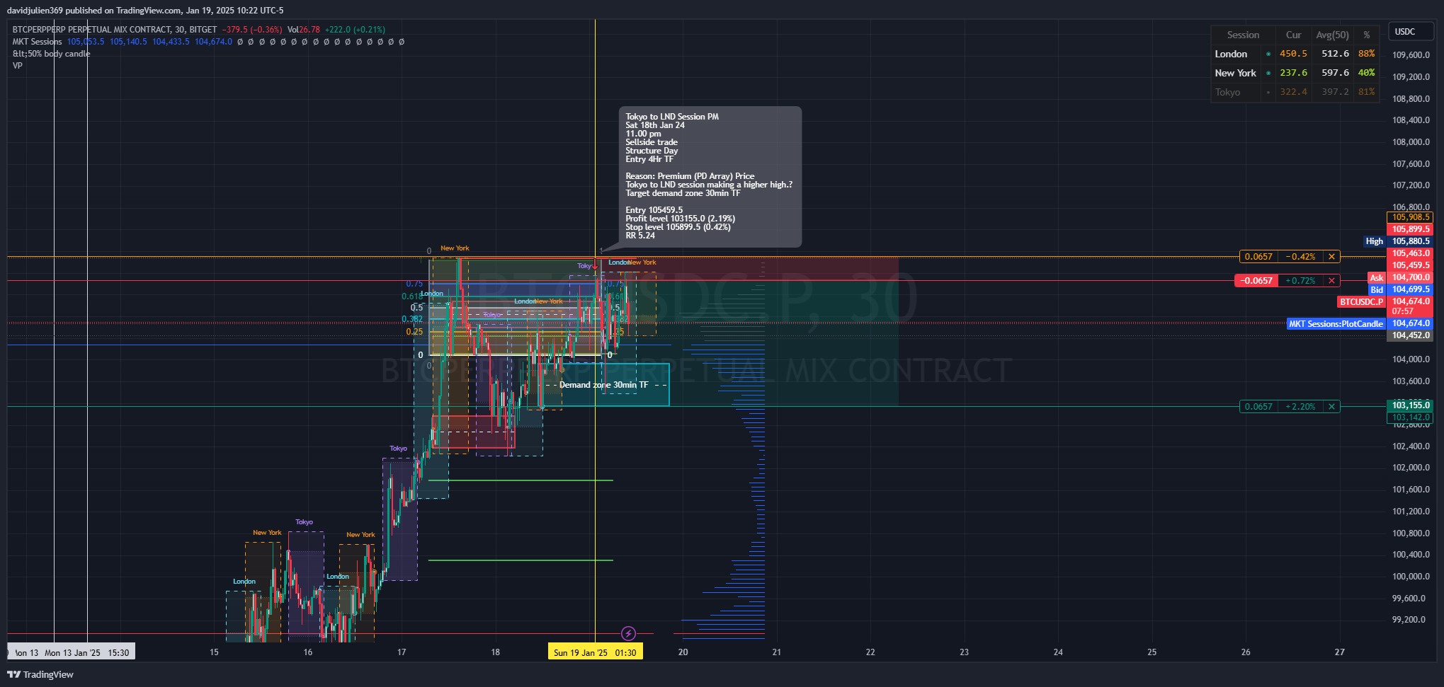 BITGET:BTCUSDC.P Chart Image by davidjulien369