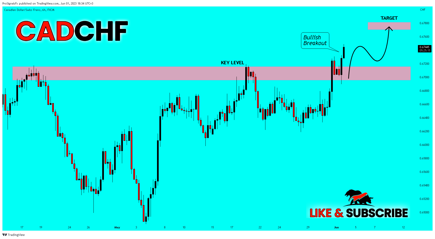 FX:CADCHF Chart Image by ProSignalsFx