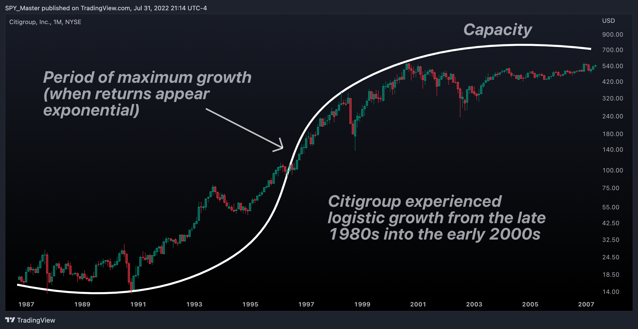 NYSE:C Chart Image by SpyMasterTrades