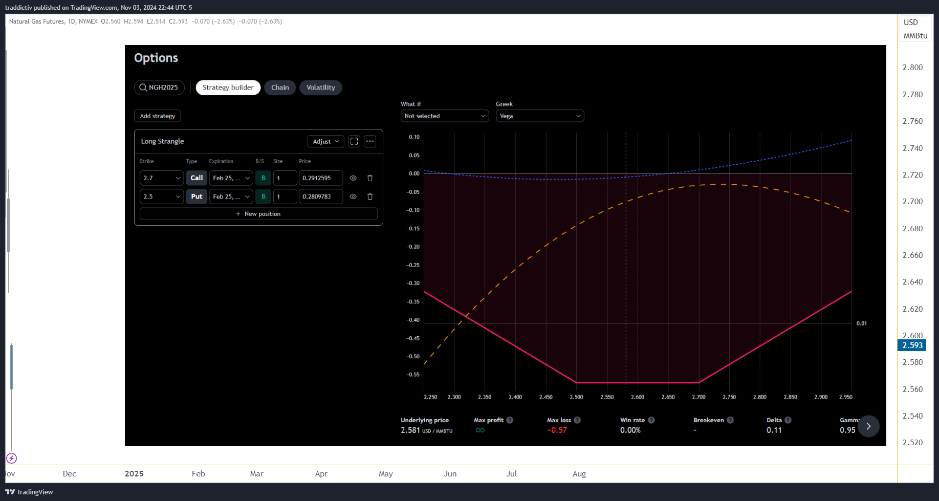 NYMEX_DL:NG1! Chart Image by traddictiv