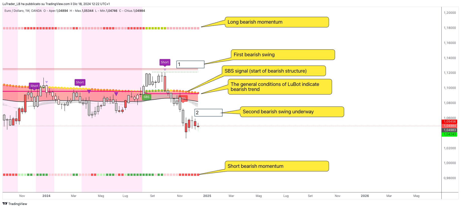 OANDA:EURUSD Chart Image by LuTrader_LB