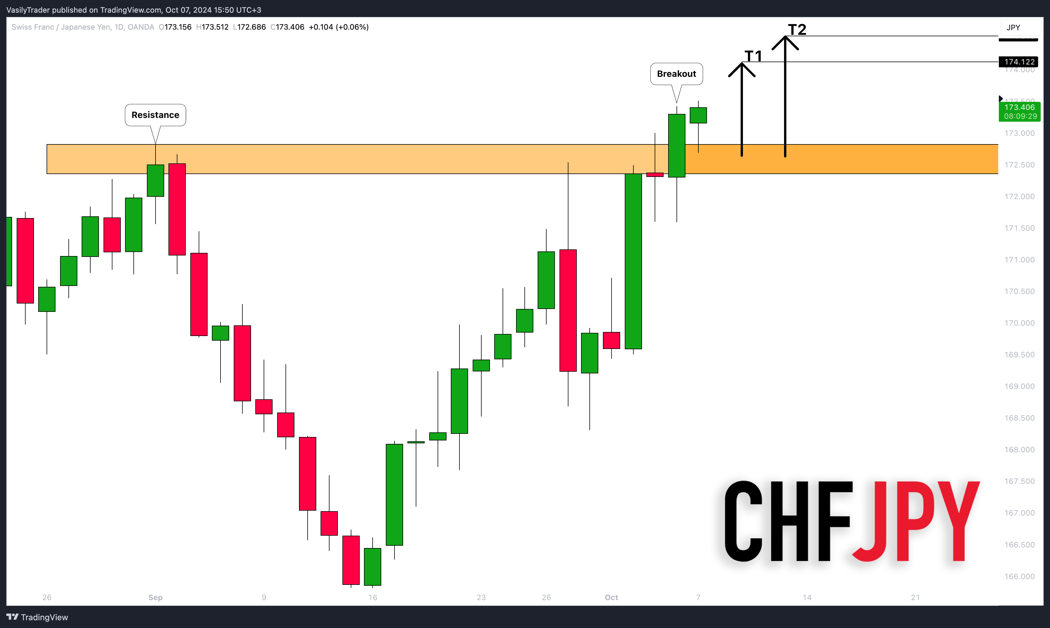 OANDA:CHFJPY Chart Image by VasilyTrader