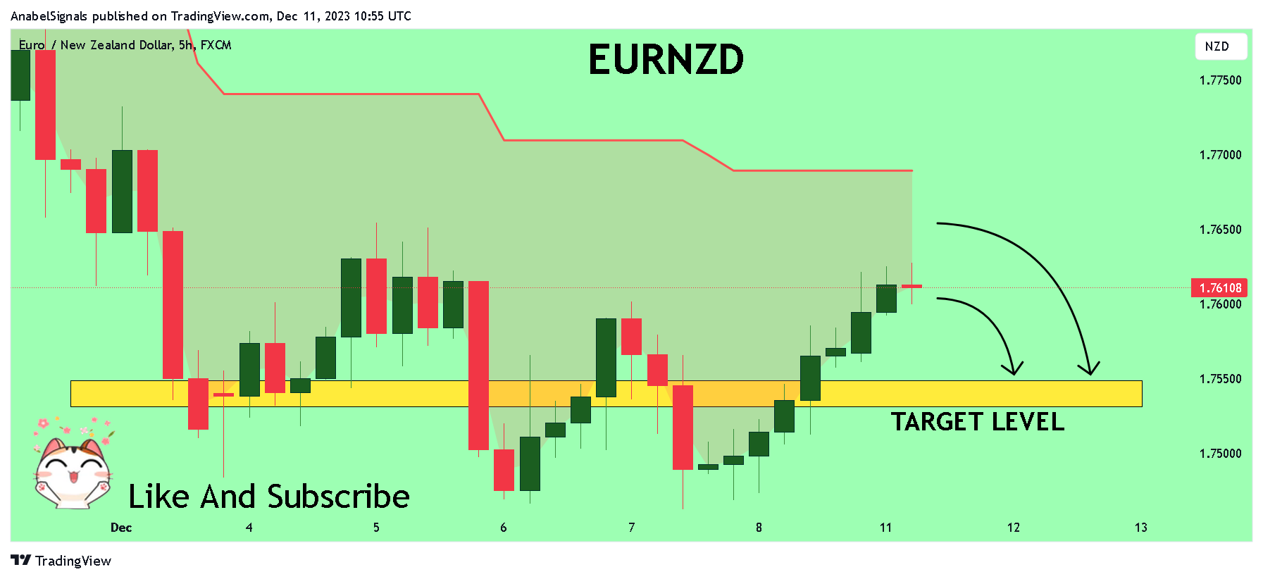 FX:EURNZD Chart Image by AnabelSignals