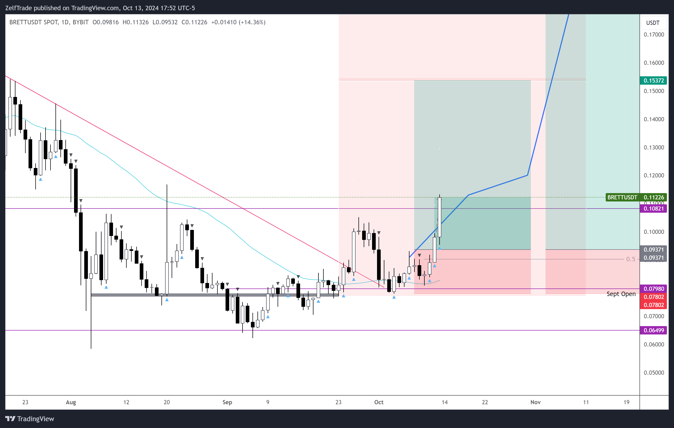BYBIT:BRETTUSDT Chart Image by ZelfTrade