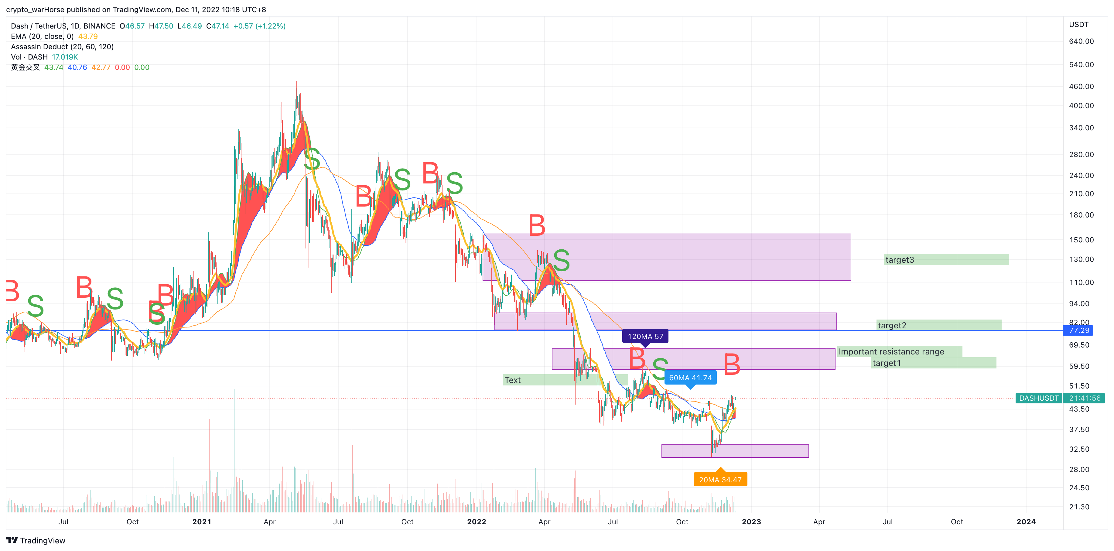 BINANCE:DASHUSDT Chart Image by crypto_warHorse