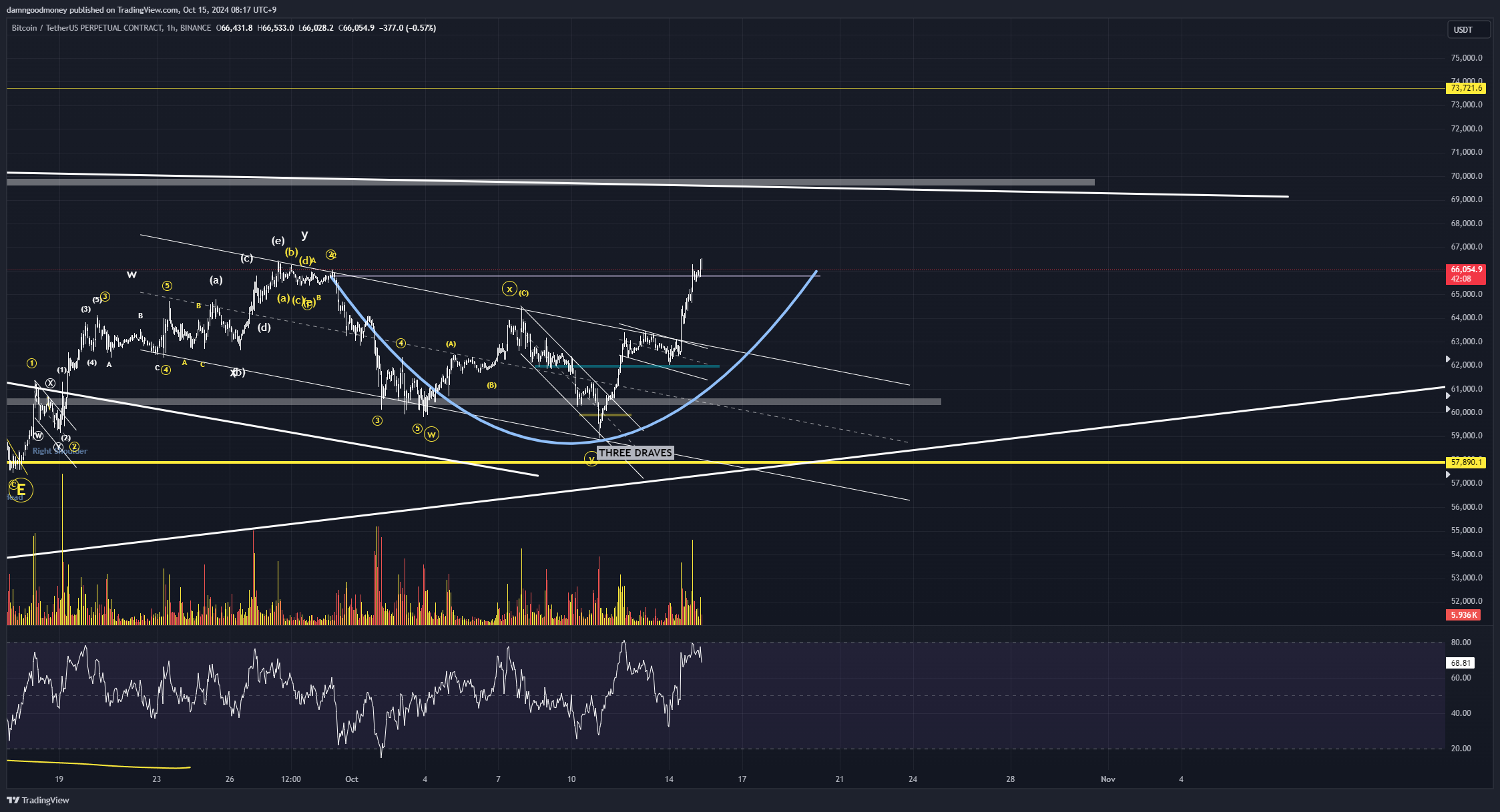 BINANCE:BTCUSDT.P Chart Image by damngoodmoney