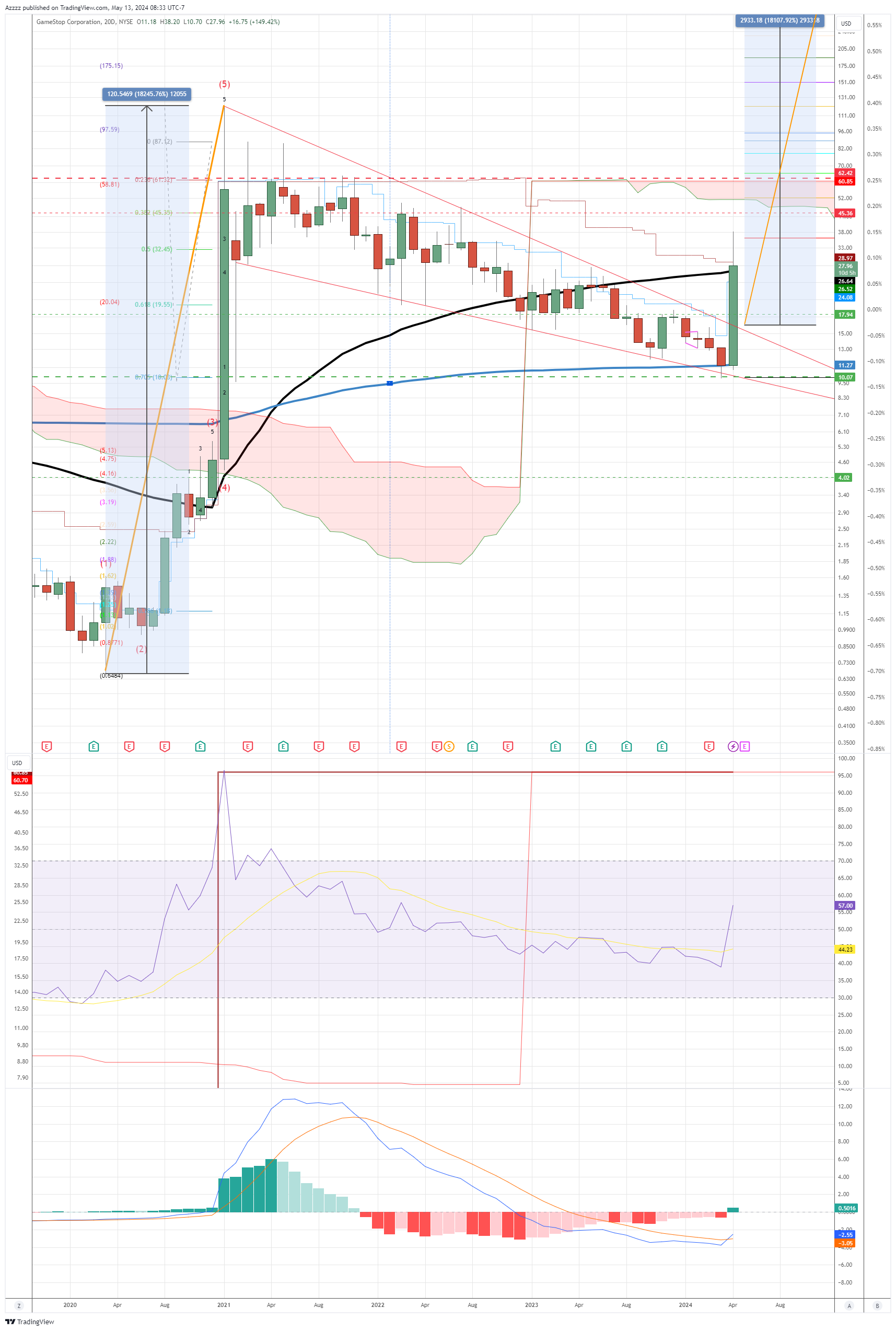 BATS:GME Chart Image by Azzzz