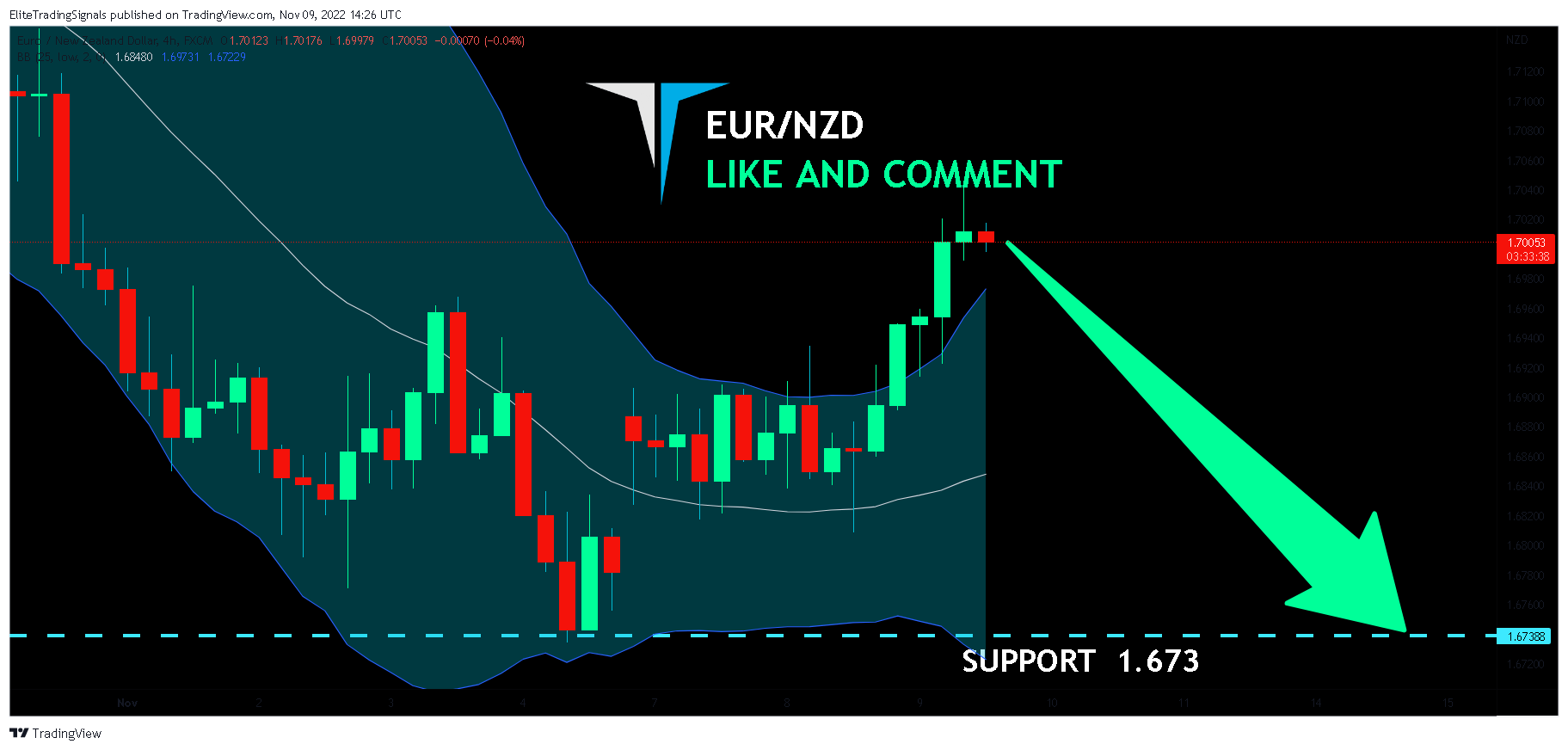 FX:EURNZD Chart Image by EliteTradingSignals