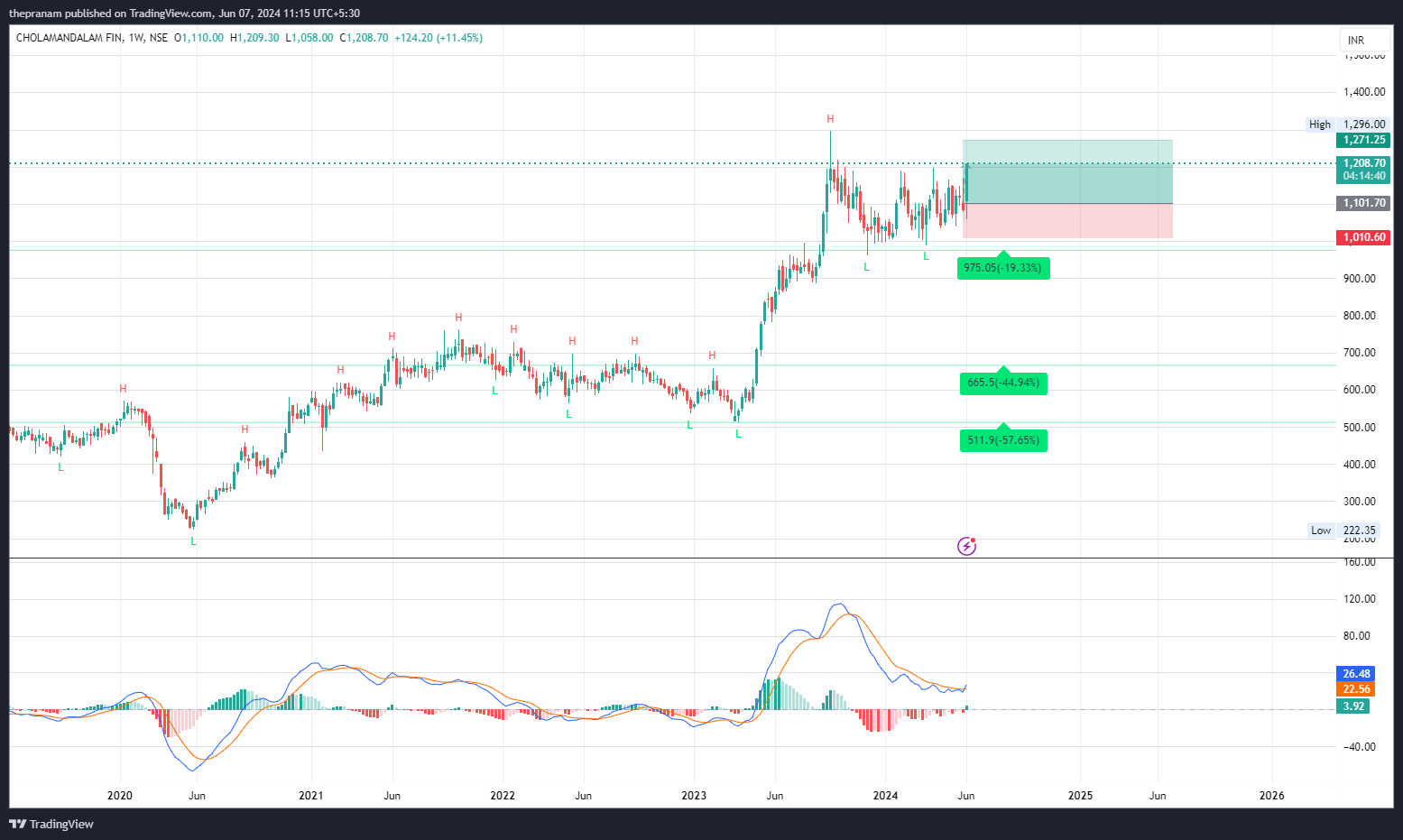 NSE:CHOLAHLDNG Chart Image by thepranam