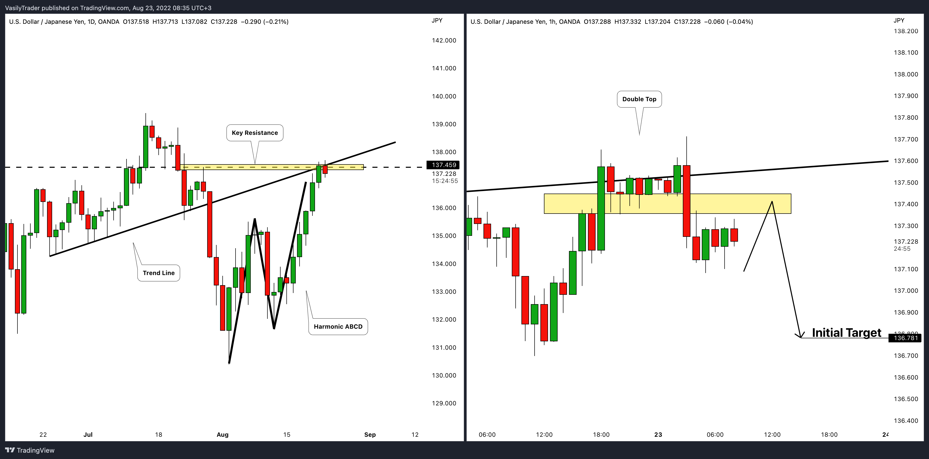 OANDA:USDJPY Chart Image by VasilyTrader