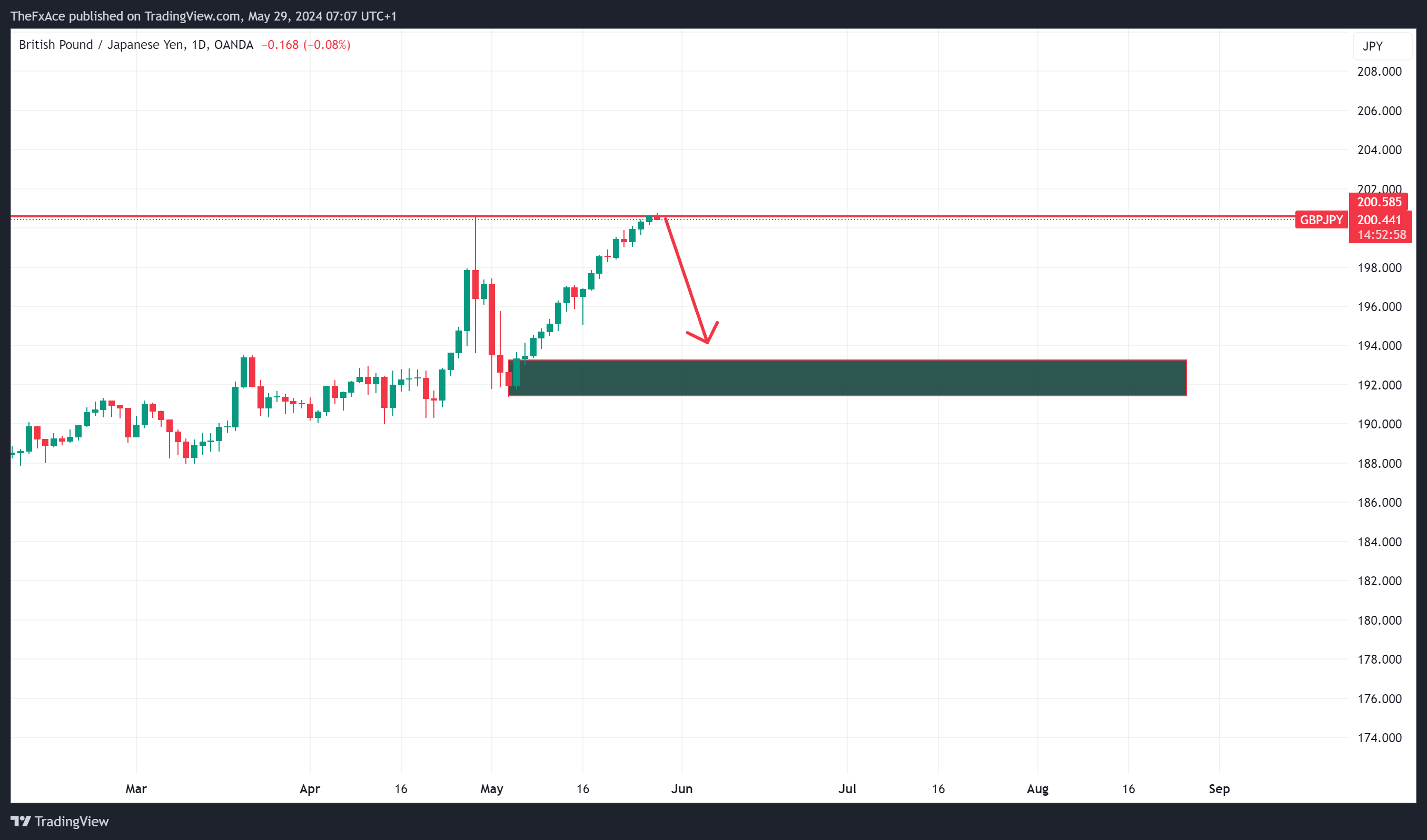 OANDA:GBPJPY Chart Image by TheFxAce