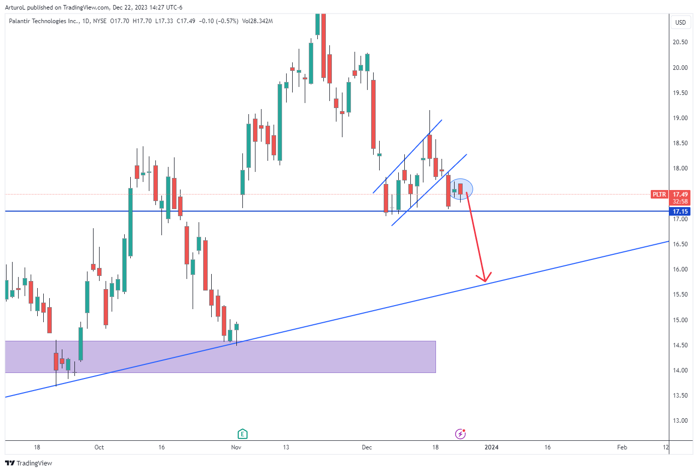 BATS:PLTR Chart Image by ArturoL