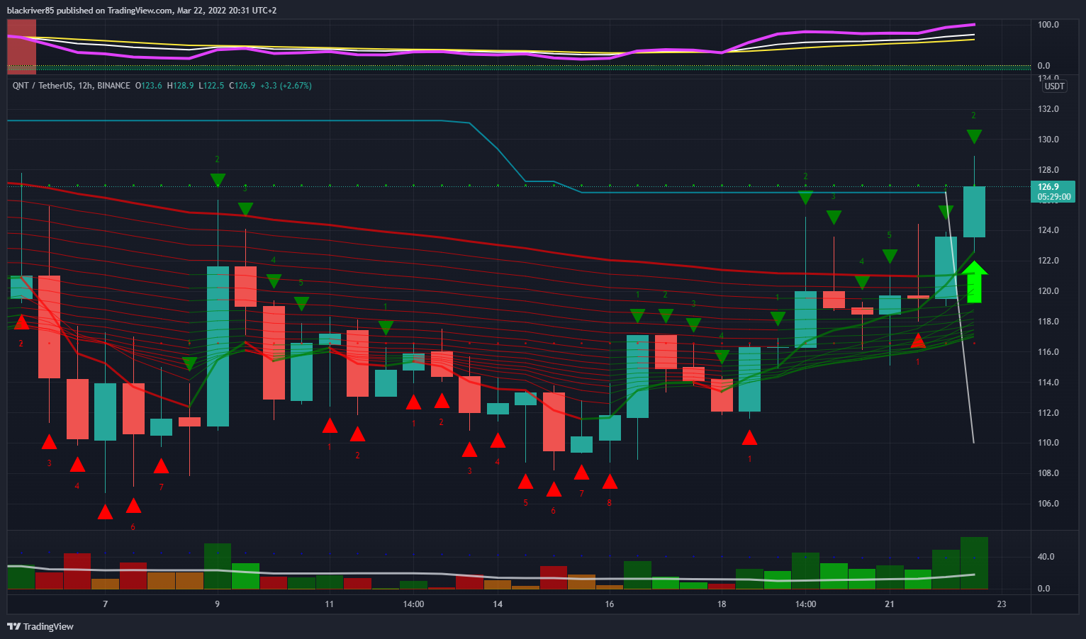 BINANCE:QNTUSDT Chart Image by blackriver85