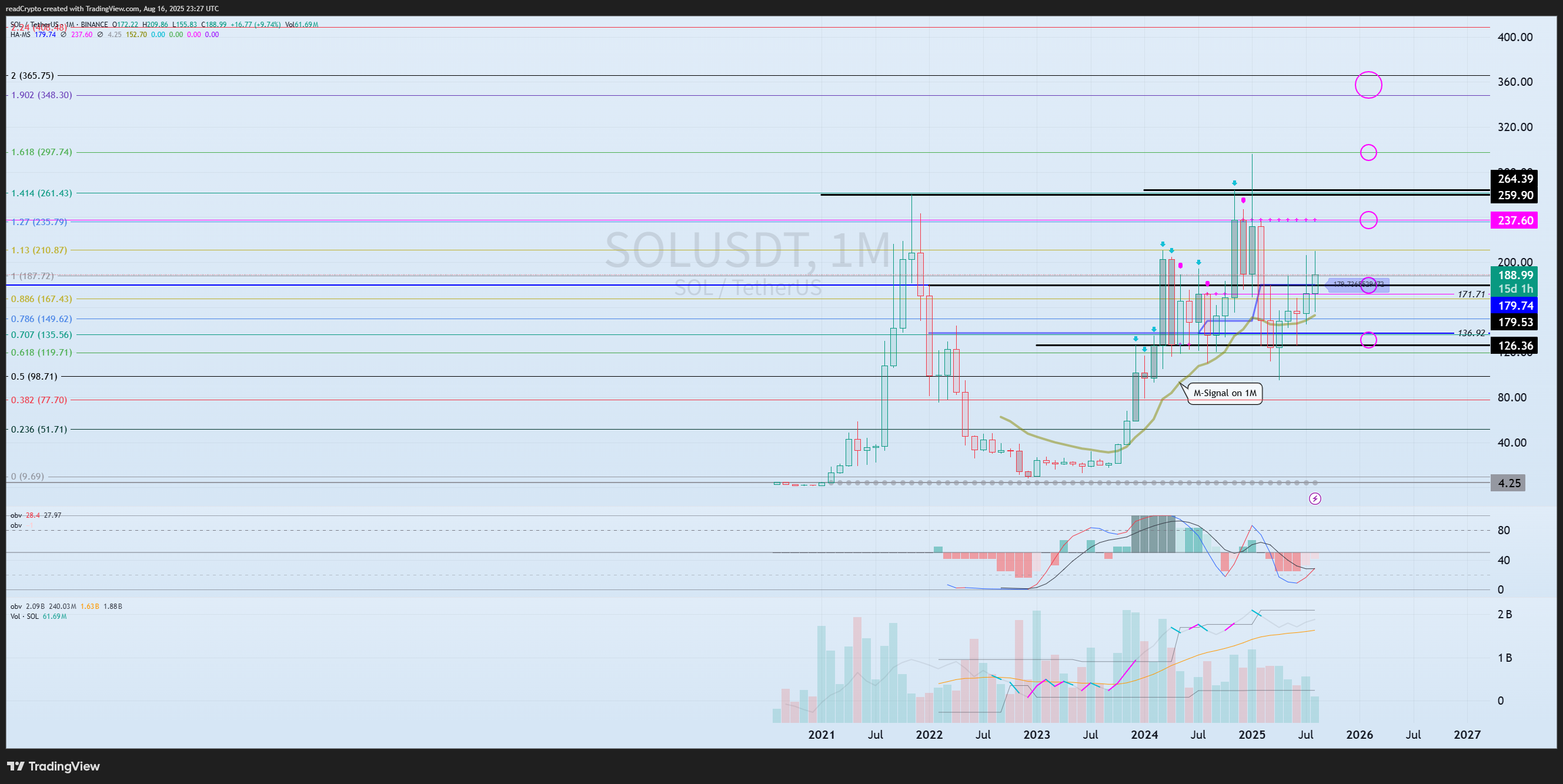 BINANCE:SOLUSDT Chart Image by readCrypto