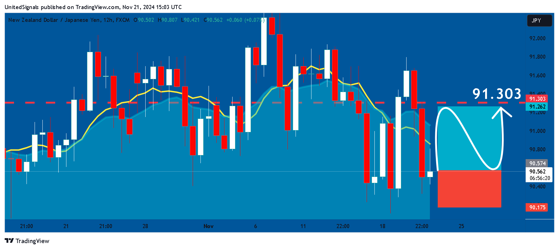 FX:NZDJPY Chart Image by UnitedSignals