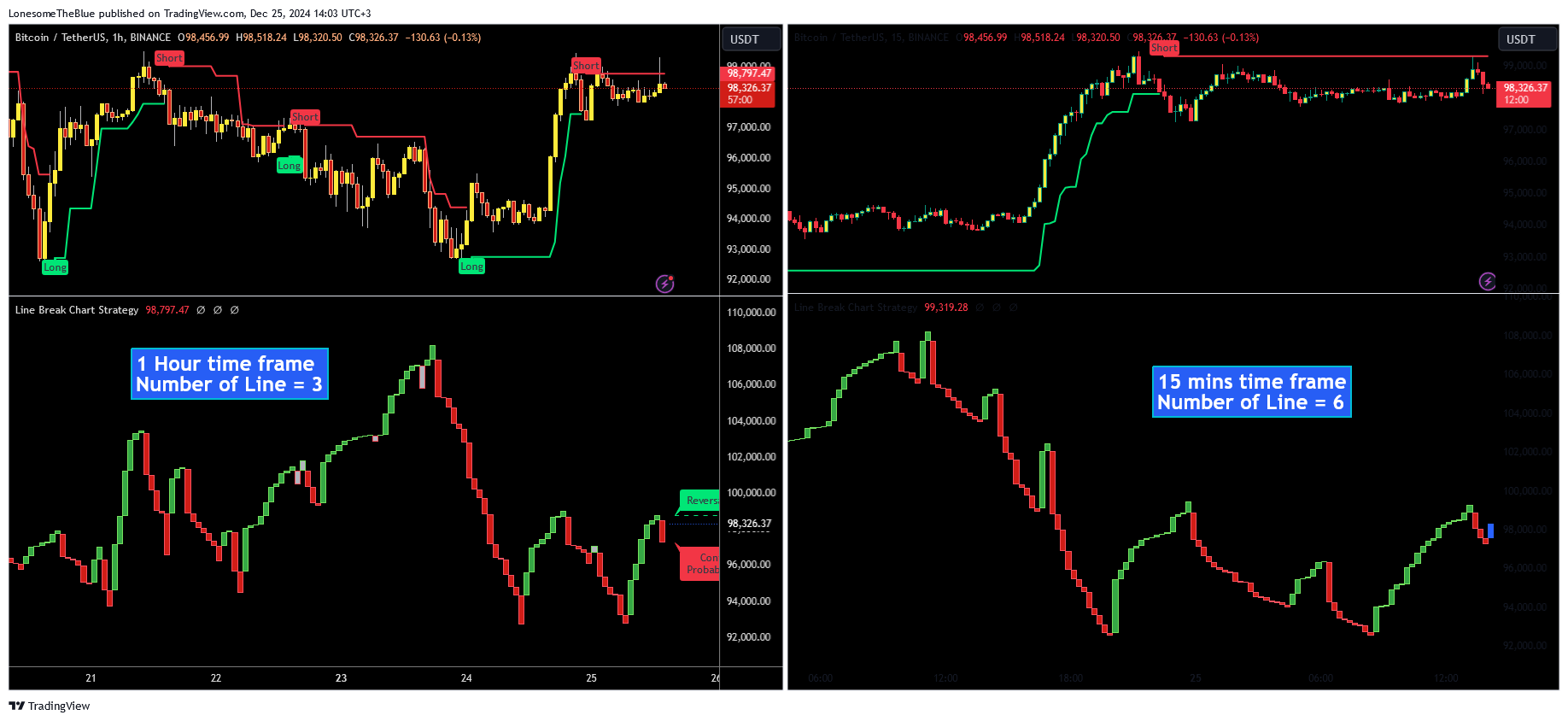 BINANCE:BTCUSDT Chart Image by LonesomeTheBlue