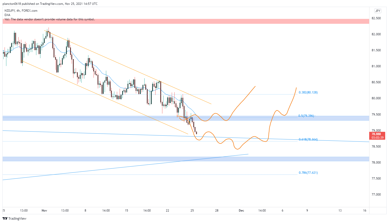 FOREXCOM:NZDJPY Chart Image by InkyGrip