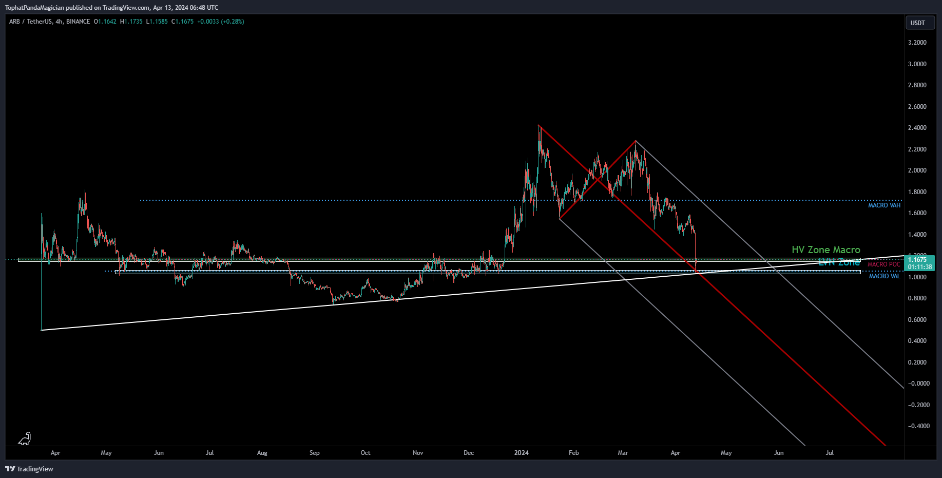 BINANCE:ARBUSDT Chart Image by TophatPandaMagician
