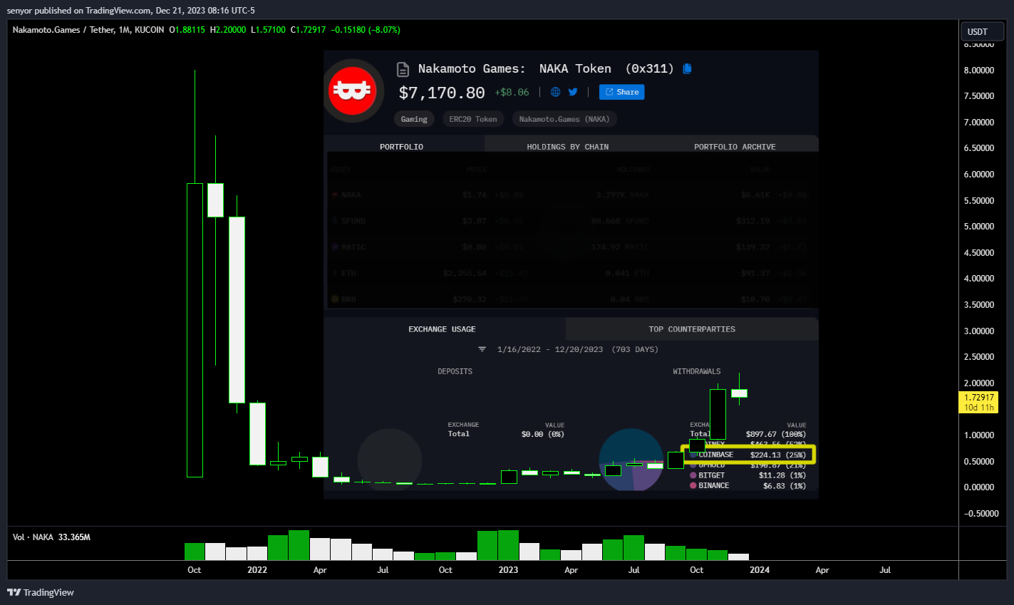 KUCOIN:NAKAUSDT Chart Image by senyor