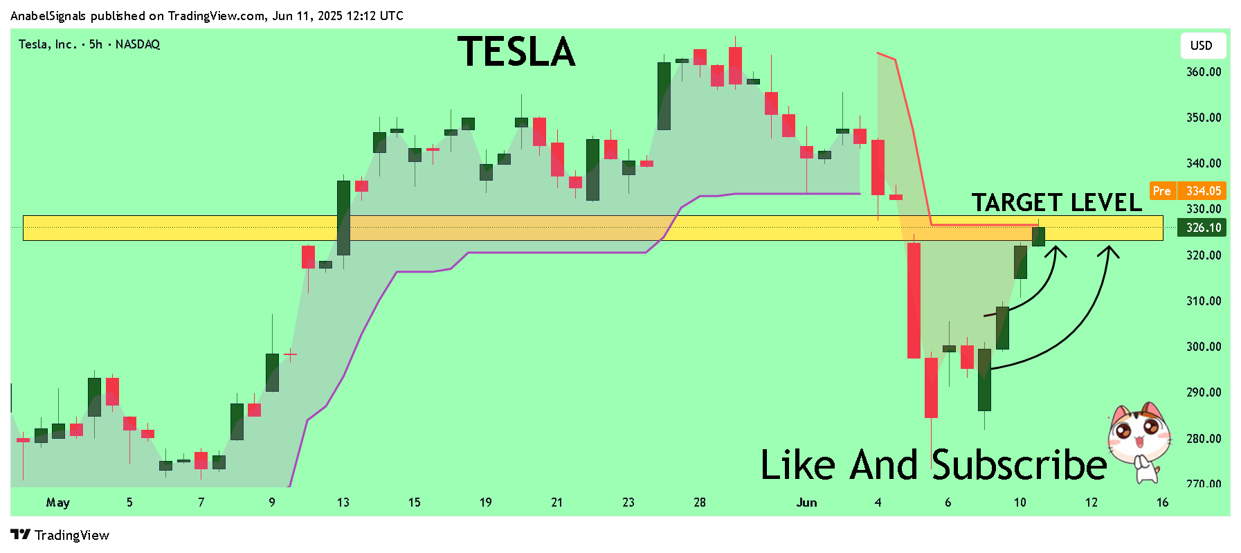 BATS:TSLA Chart Image by AnabelSignals